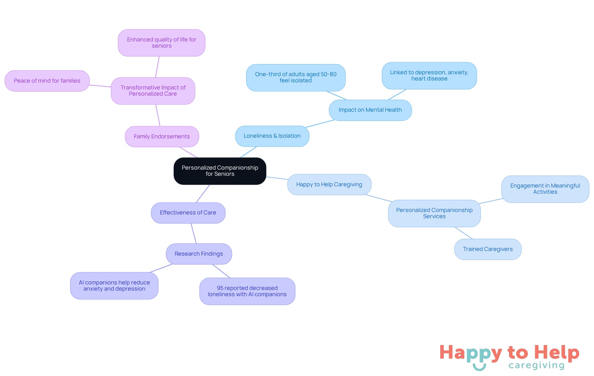 The central idea is personalized companionship, with branches showing related topics like the challenges of loneliness, the services provided, their effectiveness, and family feedback. Each branch helps illustrate how these elements work together to support seniors.