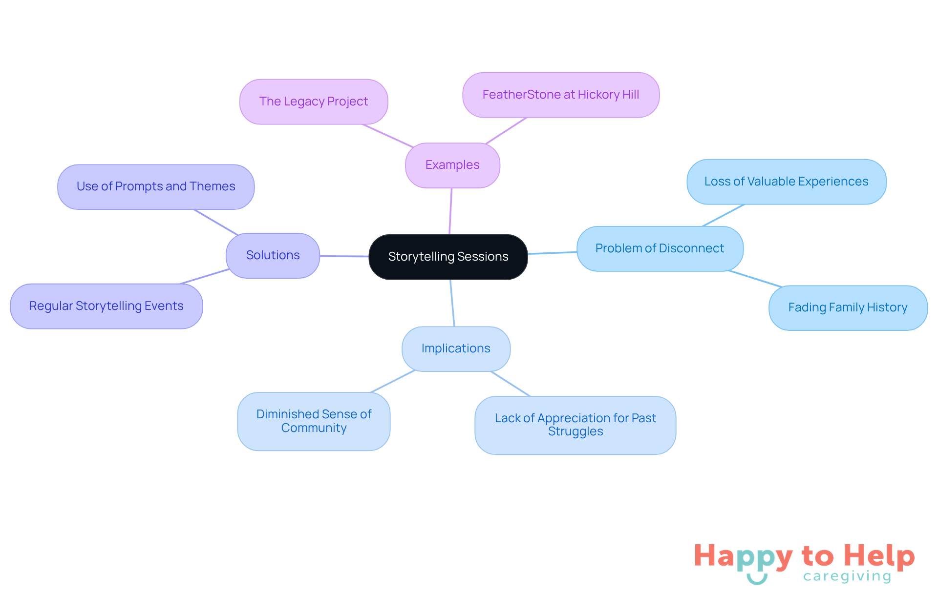 The central node represents storytelling sessions, while the branches show the various aspects related to bridging the generational gap. Each color-coded branch helps you see how different ideas connect to the main theme.