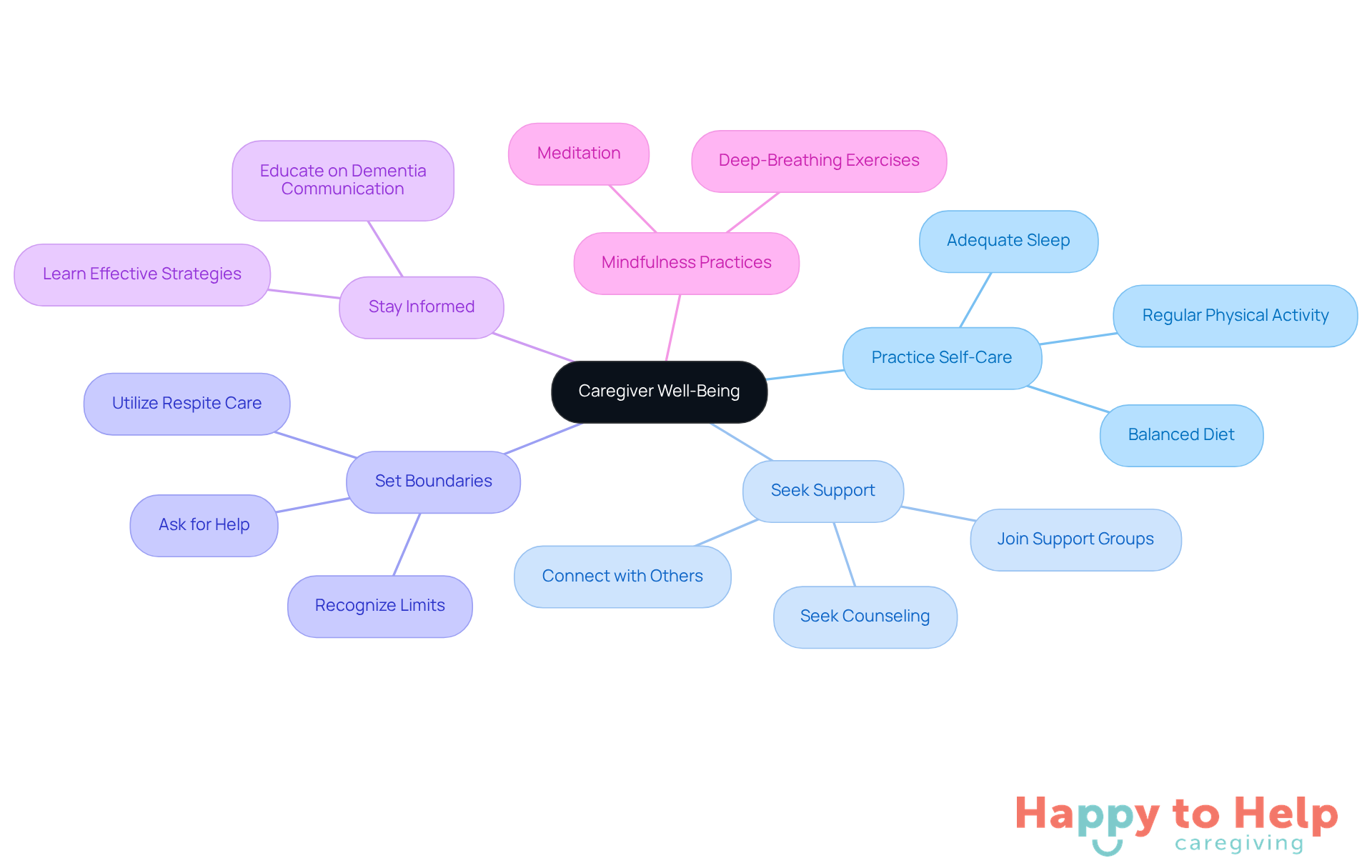 The central node represents the importance of caregiver well-being, while each branch shows a different strategy to help caregivers take care of themselves. Follow the branches to explore specific actions that can support your health and effectiveness as a caregiver.