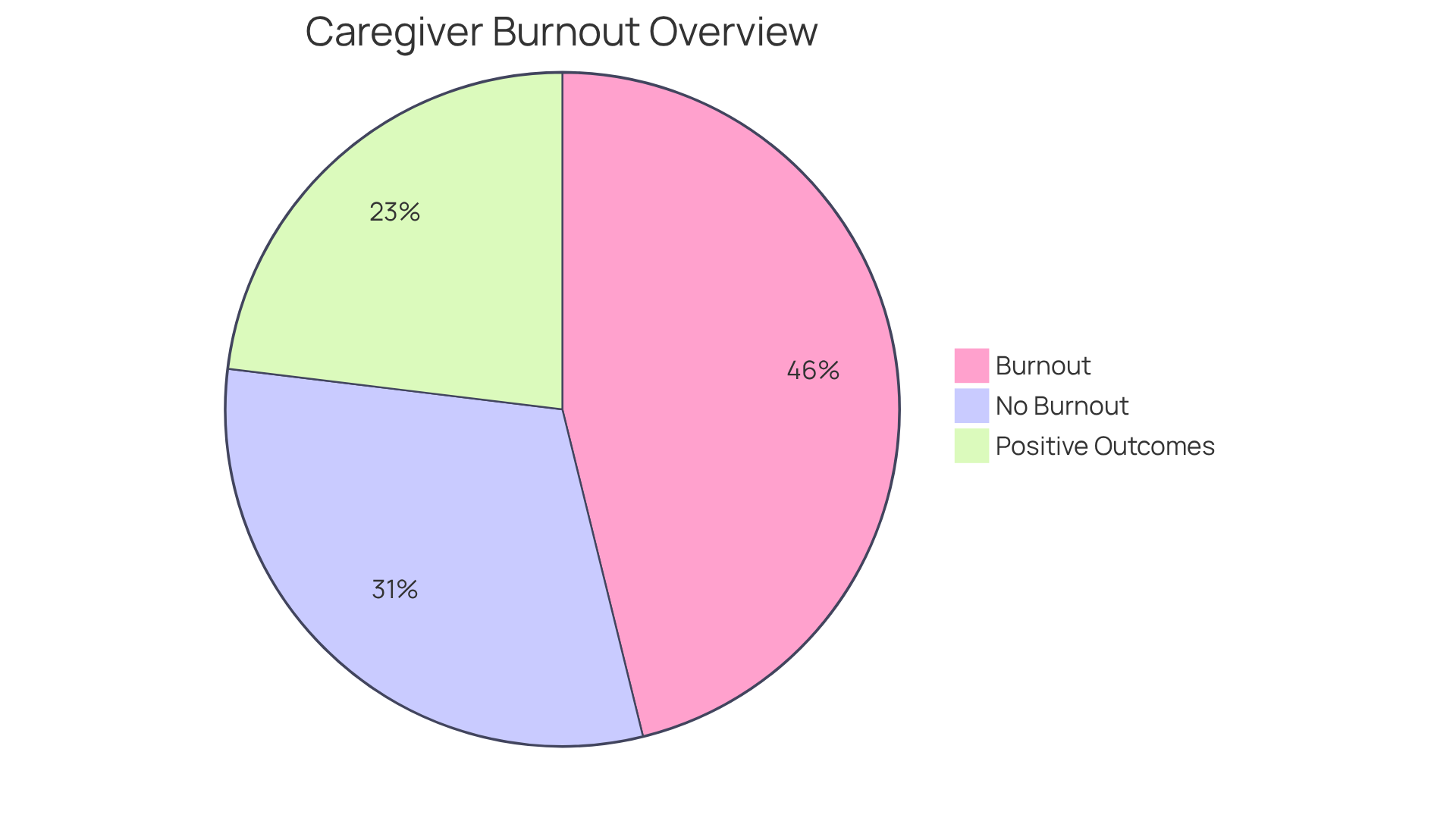 The red slice shows the percentage of caregivers experiencing burnout, while the green slice represents those who report improved mental health and emotional well-being thanks to respite care.