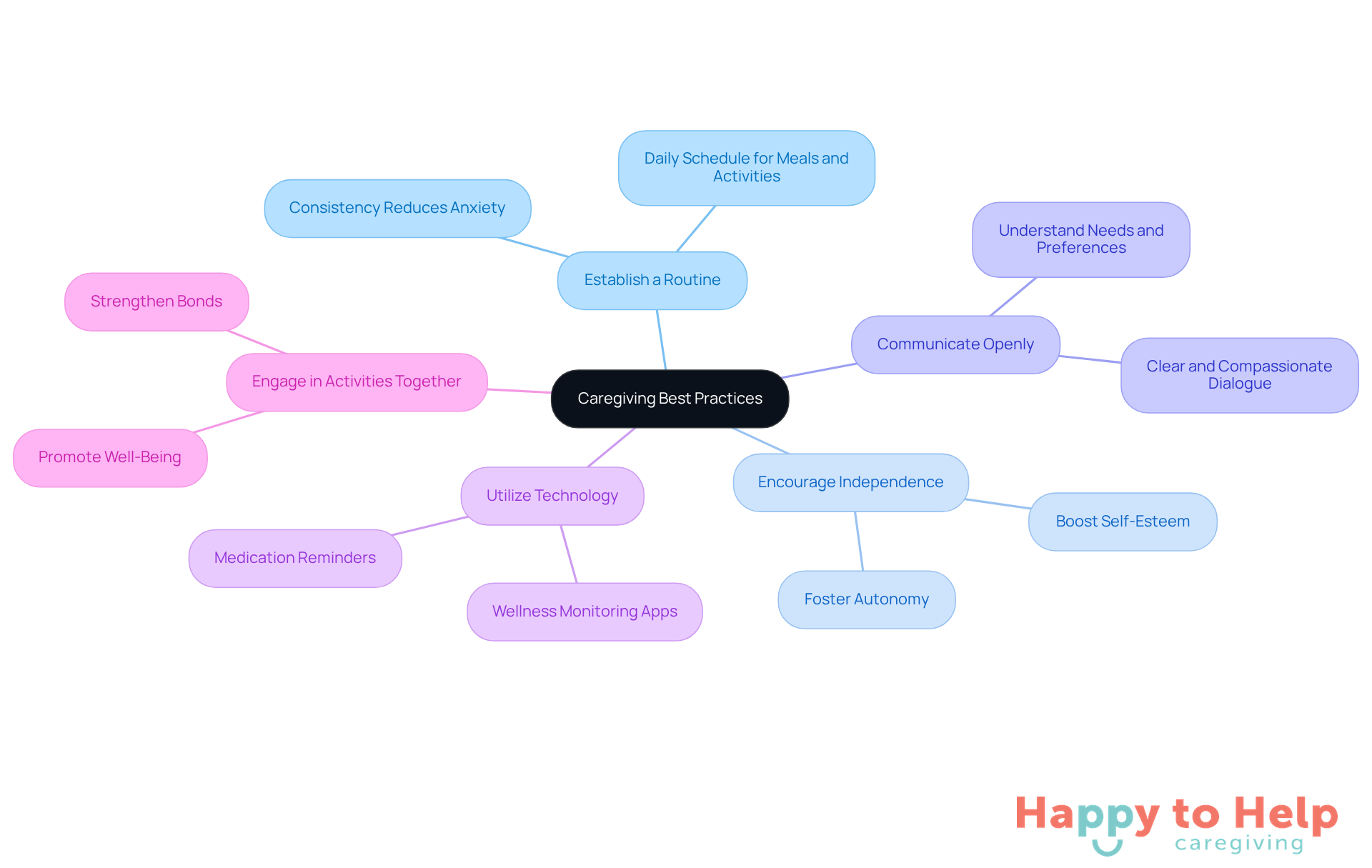 The central node represents the main topic of caregiving best practices. Each branch shows a key strategy, and the sub-branches provide additional details. This layout helps caregivers quickly grasp the essential practices to enhance their support.