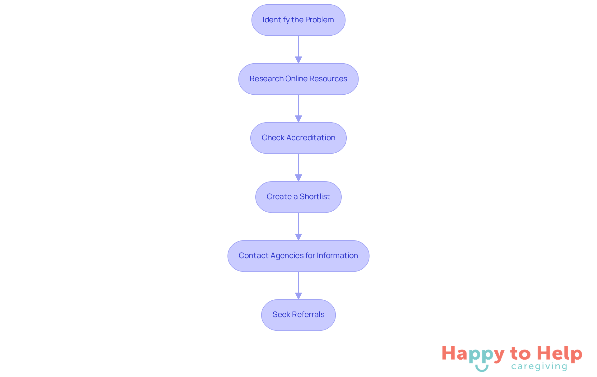Each box represents a step in the process of finding the right home care agency. Follow the arrows to see the order of actions you should take, starting from identifying the problem to seeking referrals.