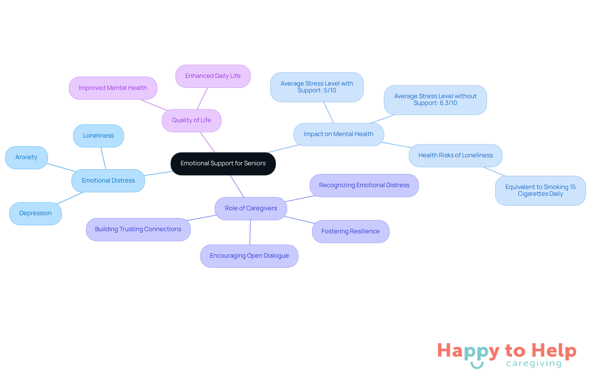 The central node represents the main topic, while branches show related issues and solutions. Each color-coded branch helps you see how emotional distress, caregiver roles, and quality of life are interconnected.