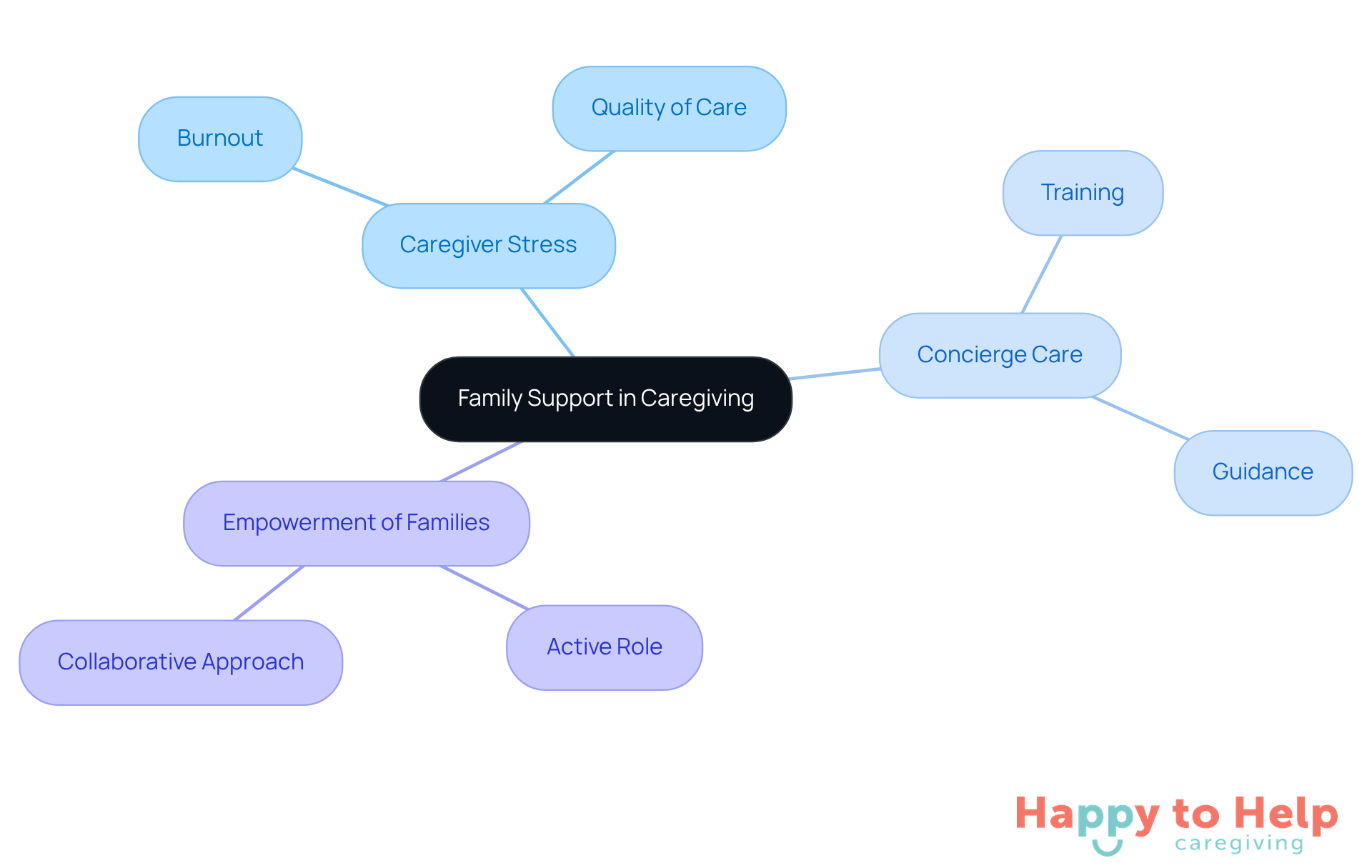 The central idea is family support in caregiving. Each branch represents a key aspect of this support, showing how they relate to caregiver stress and the benefits of concierge services.