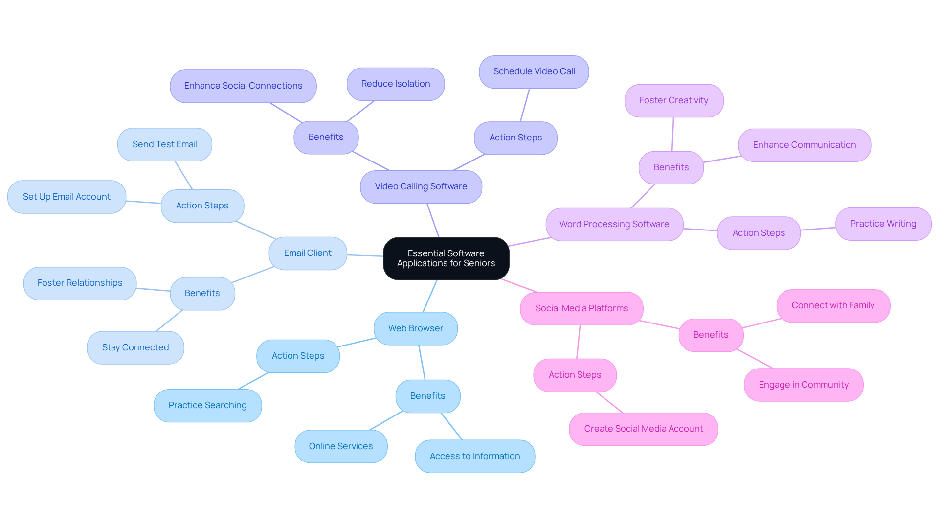 The center shows the main theme. Each branch represents a different software application, and the sub-branches detail their uses and how to start using them. Follow the branches to explore all the essential tools that can help improve connectivity and independence.