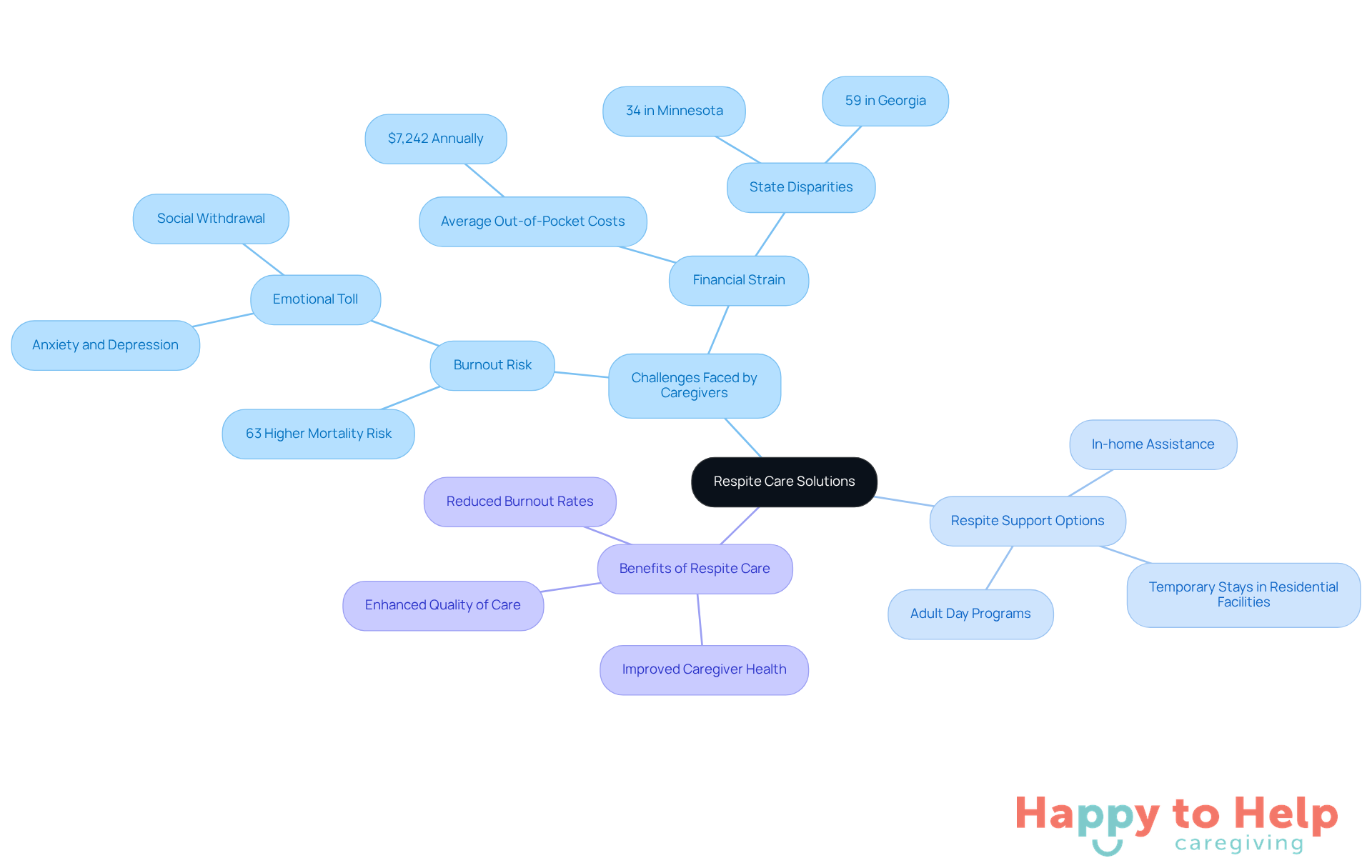 Start at the center with the main topic of respite care solutions, then explore the challenges caregivers face, the options available for respite, and the benefits these solutions provide.
