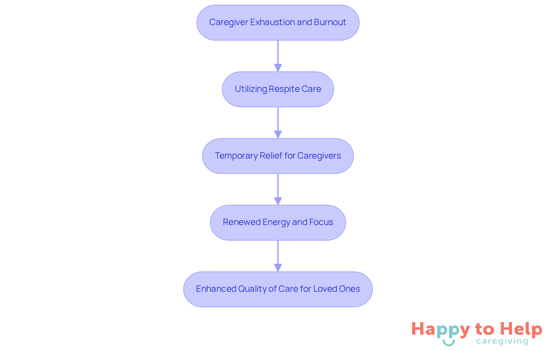 This flowchart shows how caregivers can move from feeling exhausted to rejuvenated through respite care, ultimately leading to better care for their loved ones.