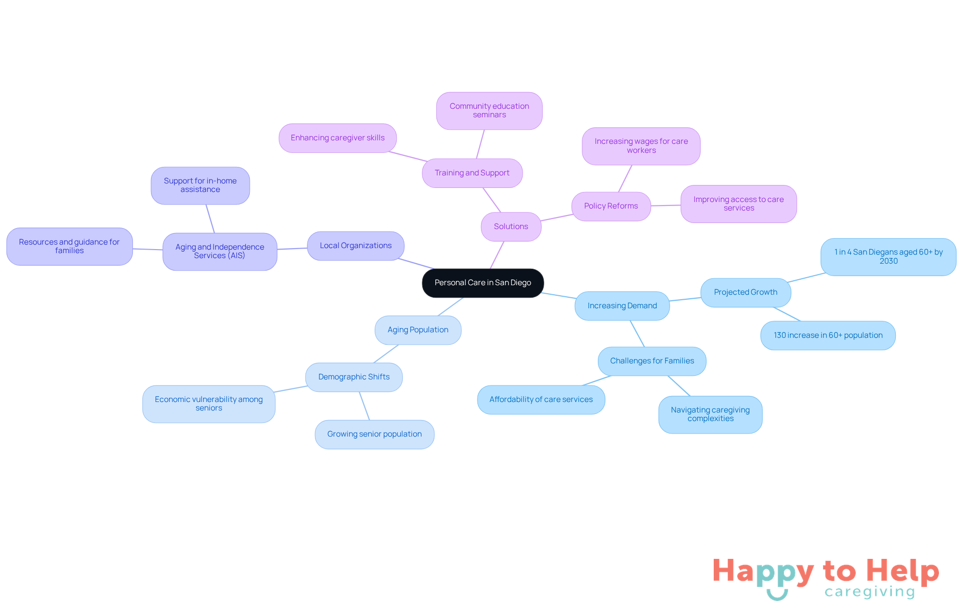 The central node represents the main topic, while branches show related themes and issues. Each color-coded branch helps you see how different aspects of personal care connect and contribute to the overall context.