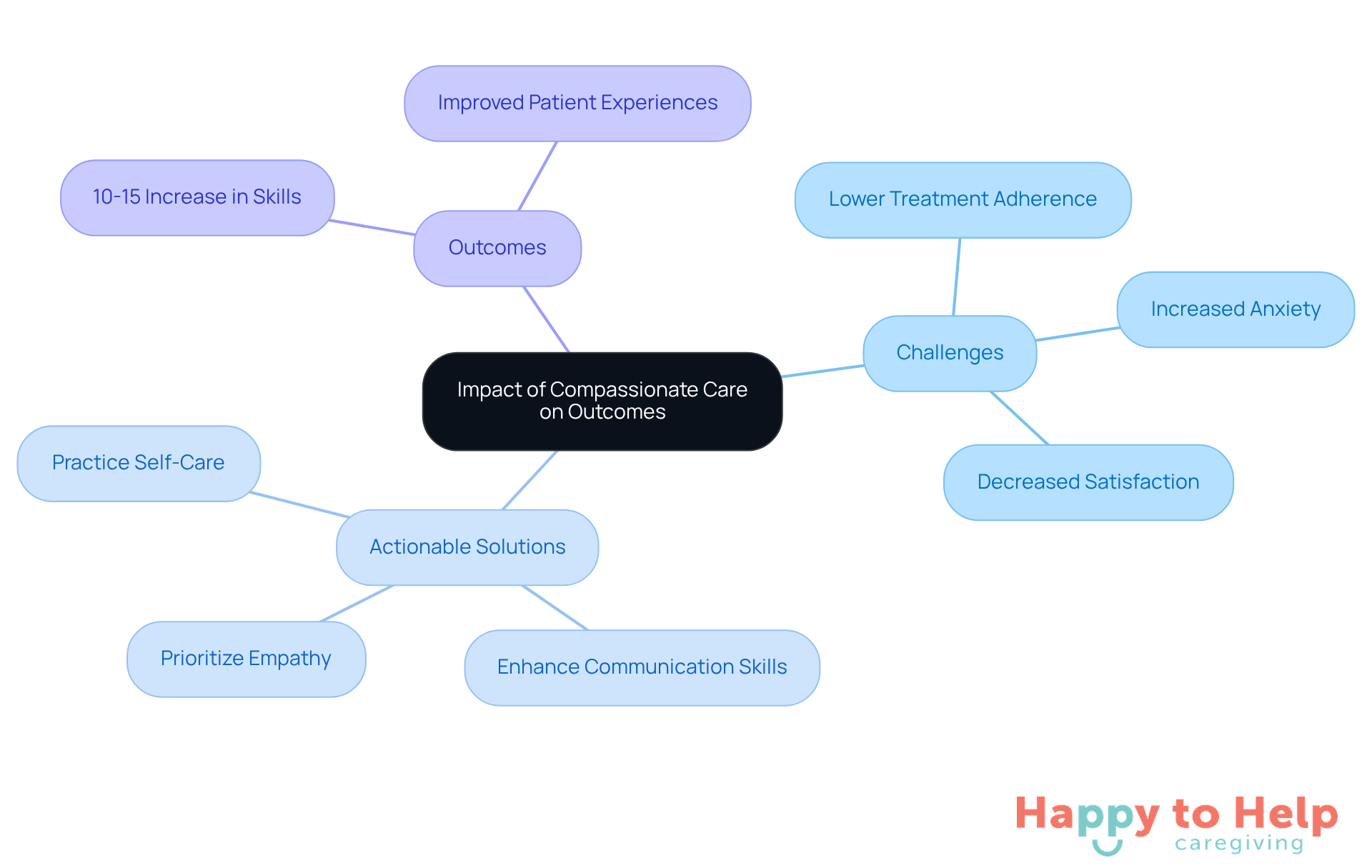 The center represents the main idea of compassionate care. Each branch shows related challenges, solutions, and outcomes, helping you see how they connect and contribute to patient care.