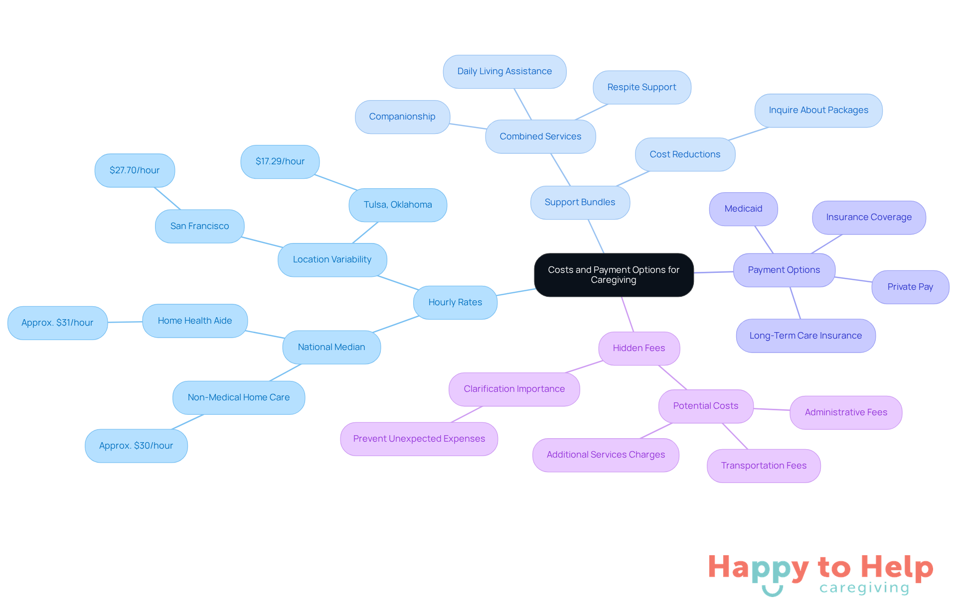 The central node represents the overall topic, while the branches show different aspects of costs and payment methods. Each branch contains specific details that help you understand what to consider when evaluating caregiving agencies.