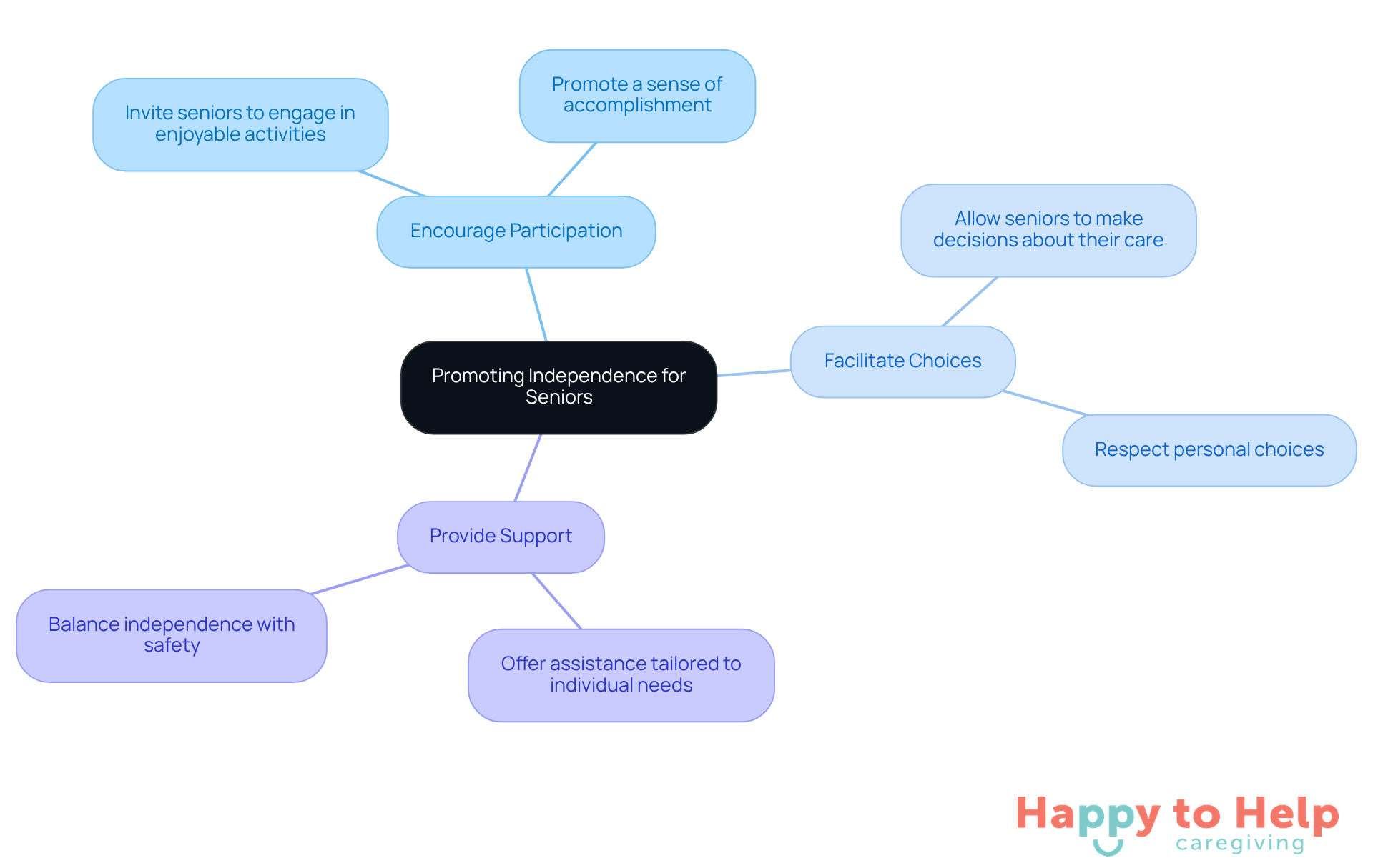 The central node represents the main goal of promoting independence, while the branches show specific strategies caregivers can use. Each color-coded branch highlights a different approach, making it easy to follow and understand how caregivers can help seniors maintain their autonomy.