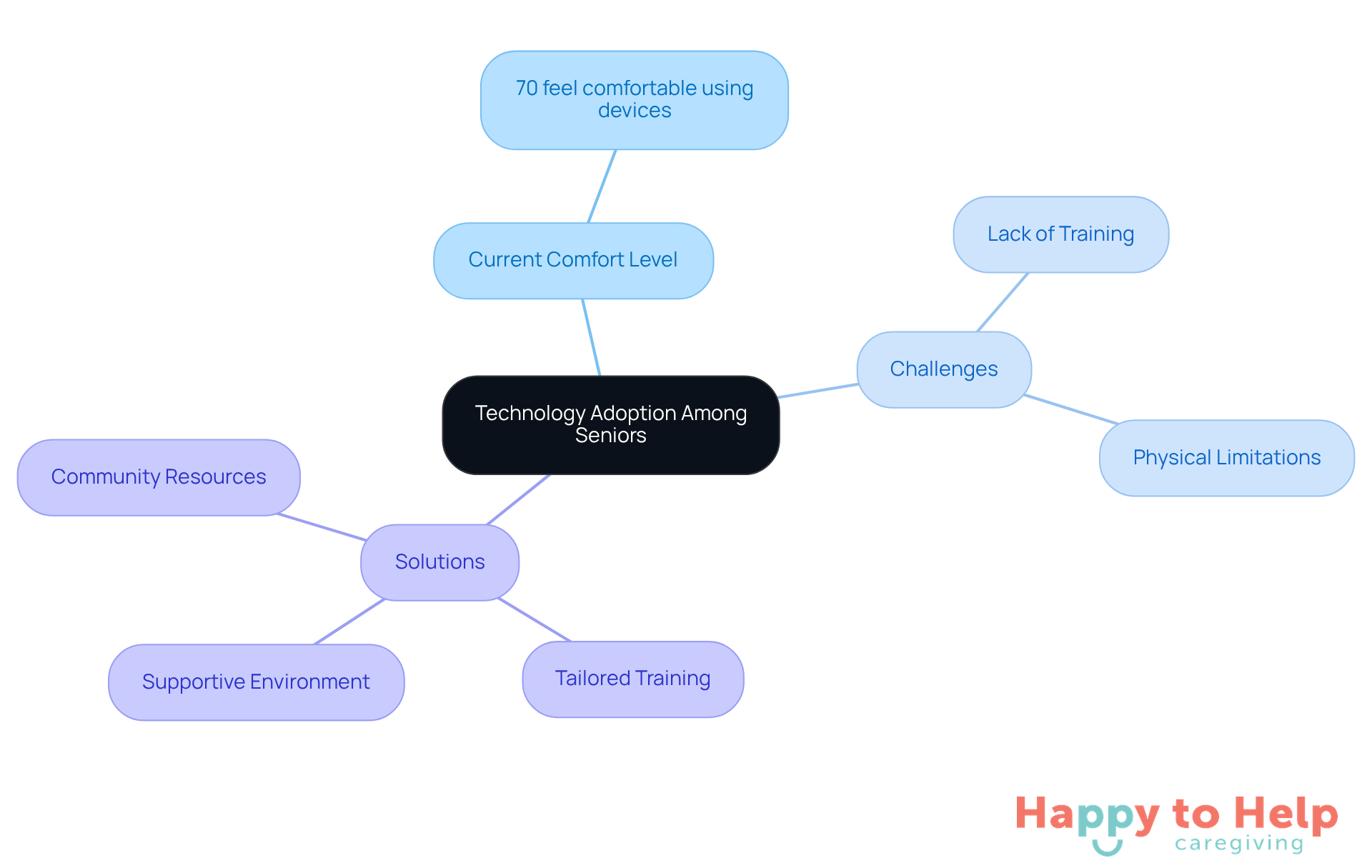 The center represents the main topic, while branches show related statistics, challenges, and solutions. Each color-coded branch helps you see how different aspects connect to the overall theme.