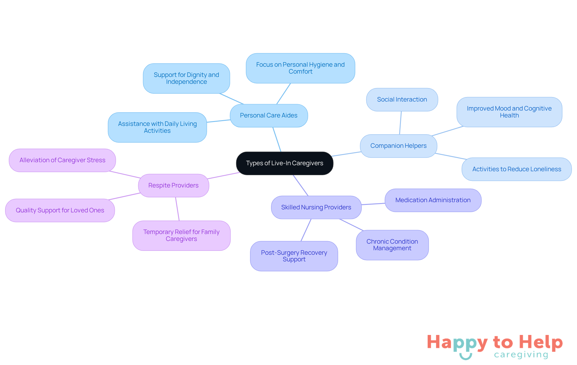 The center represents the main topic of live-in caregivers, with branches showing different types and their specific roles. Each color-coded branch helps you quickly identify the type of caregiver and understand their importance in supporting families.