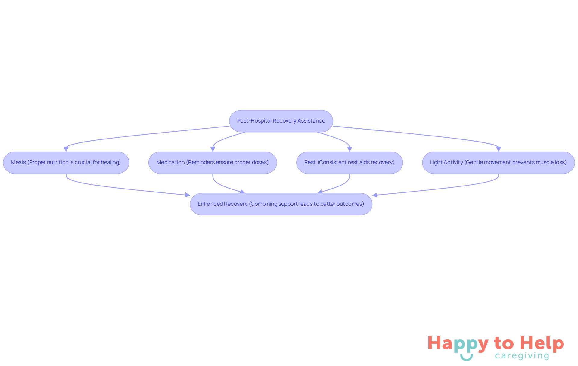 Each box represents a key area of support for seniors after hospital discharge. Follow the arrows to see how these actions lead to improved recovery outcomes.