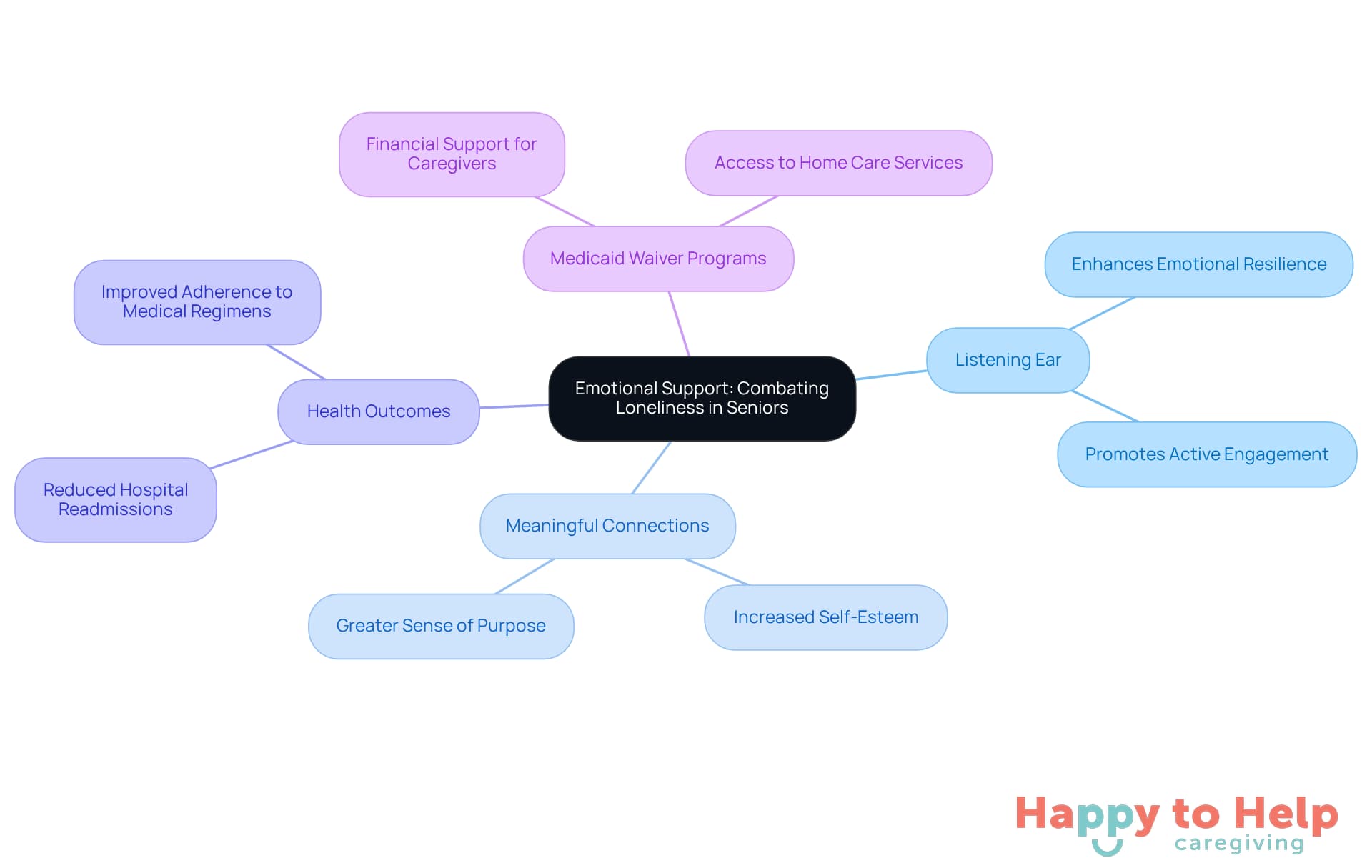 The central node represents the main theme of emotional support, while the branches show different strategies caregivers can use to combat loneliness. Each sub-branch highlights the benefits of these strategies, illustrating how they contribute to the well-being of seniors.