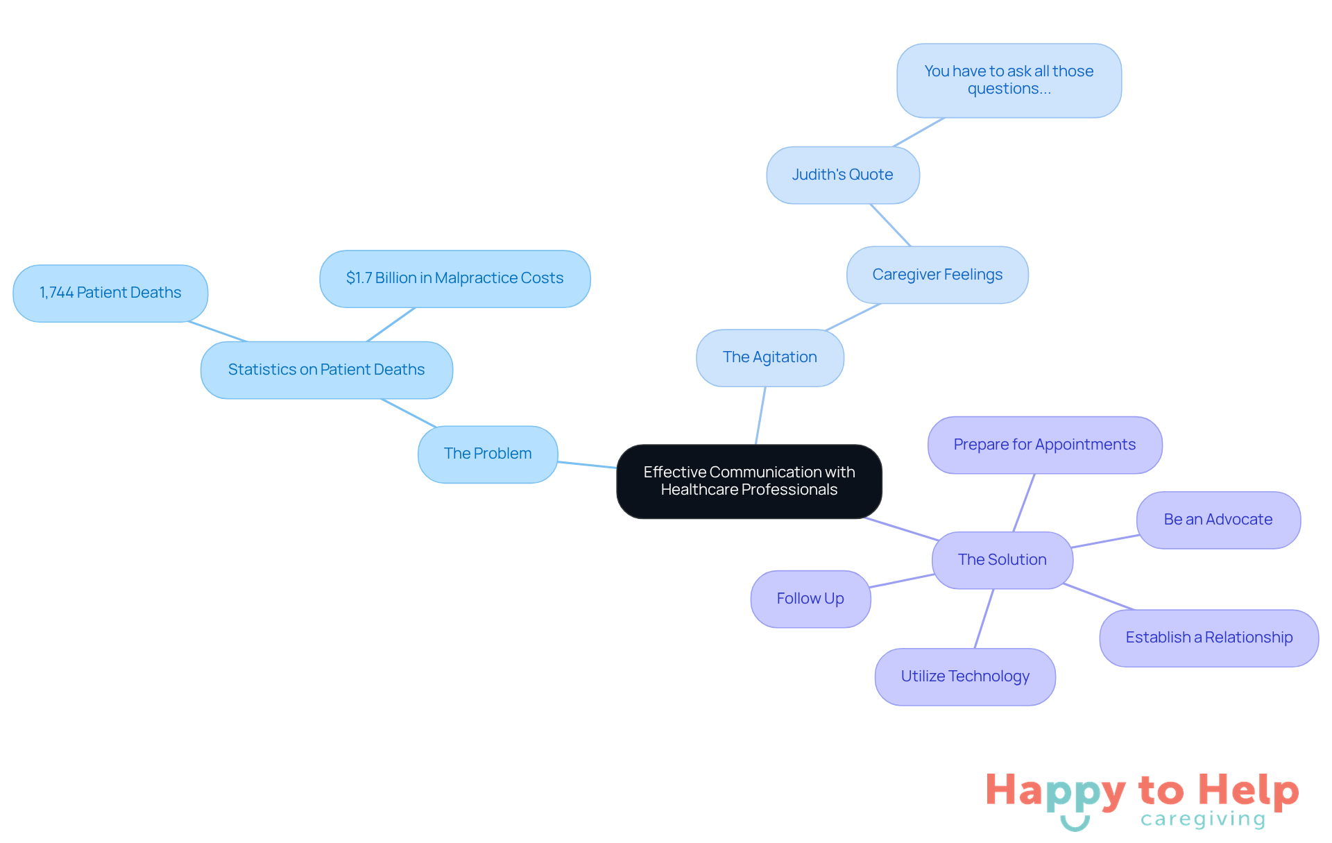 The central idea is about improving communication. Each branch represents a different aspect: the problem highlights the risks of poor communication, the agitation shows caregiver feelings, and the solution provides actionable steps to enhance communication.