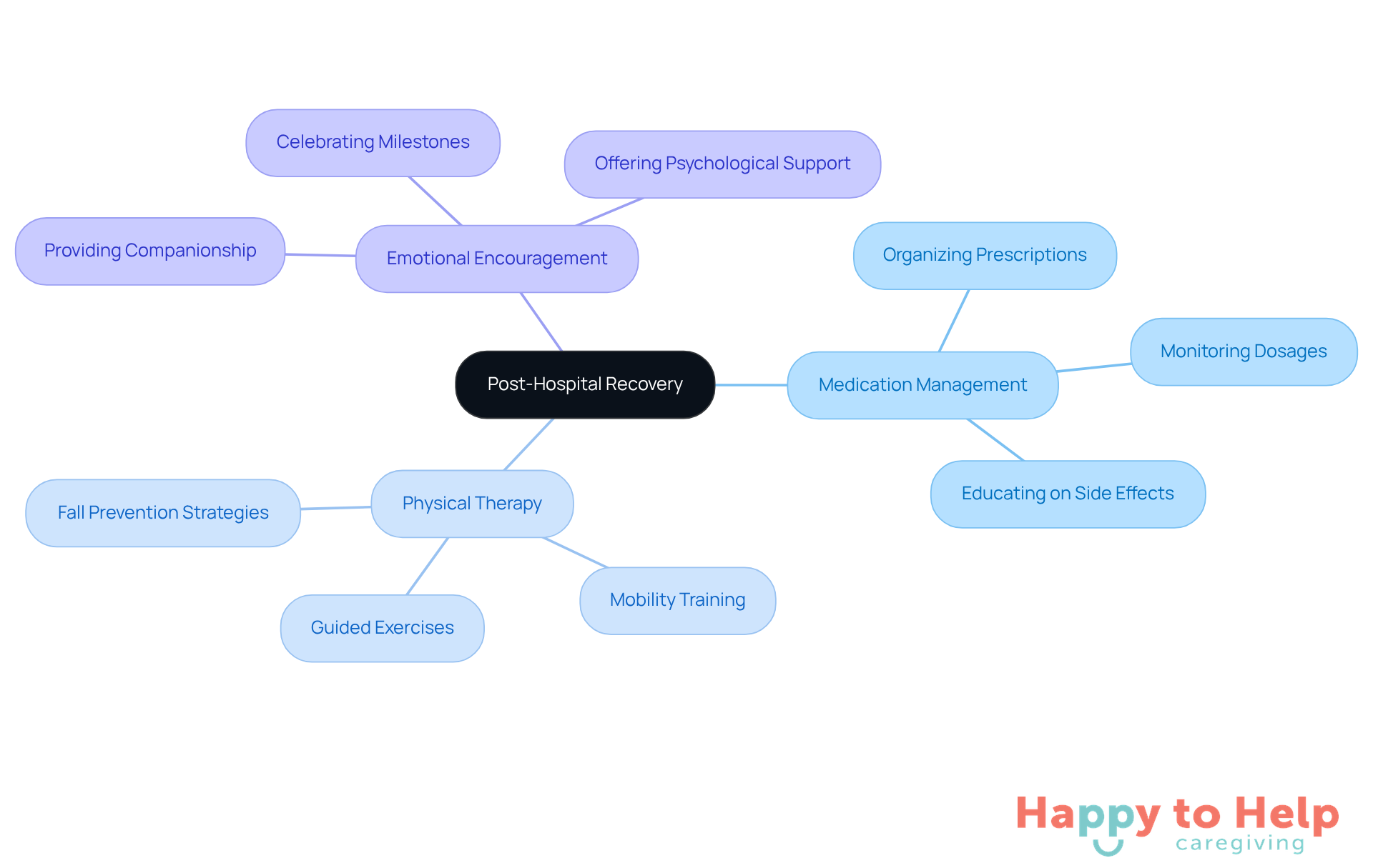 The center represents the recovery process, and the branches show the types of support available. Each branch highlights how these services help individuals heal comfortably at home.