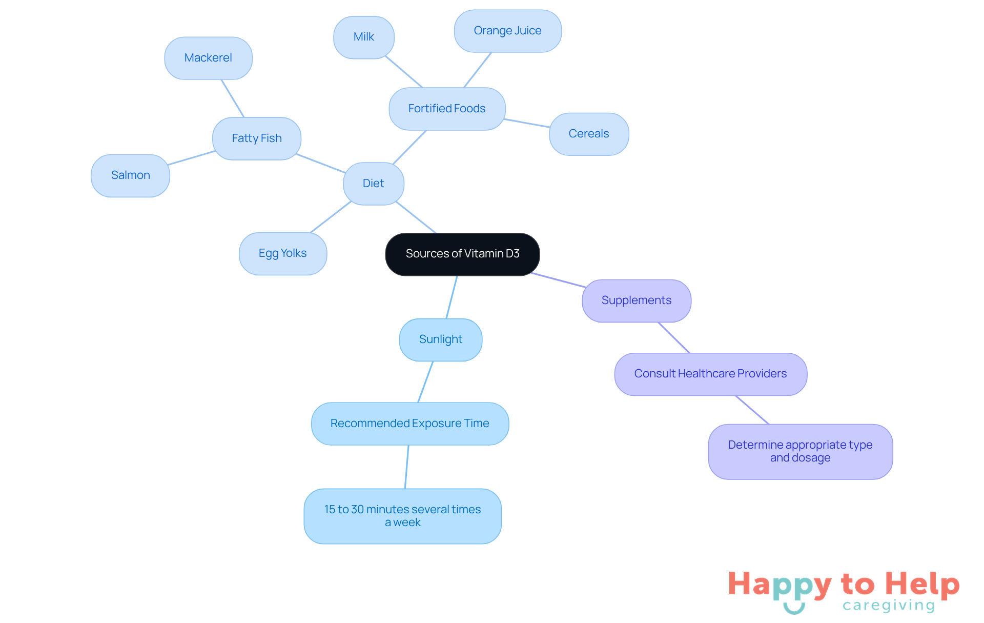 The central node represents the main topic of Vitamin D3 sources, with branches showing different ways to obtain it. Each branch provides specific recommendations to help caregivers support elderly individuals in maintaining adequate Vitamin D levels.