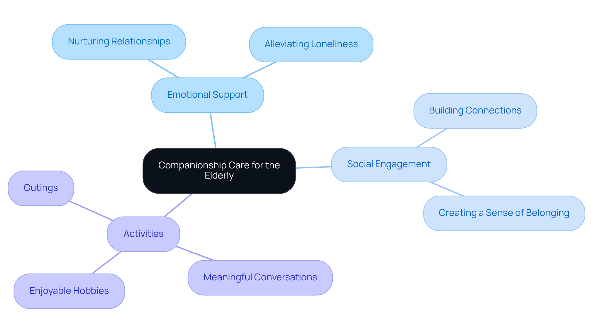 The central concept is companionship care. Each branch highlights a key aspect or activity, showing how they contribute to emotional well-being and quality of life for elderly individuals.