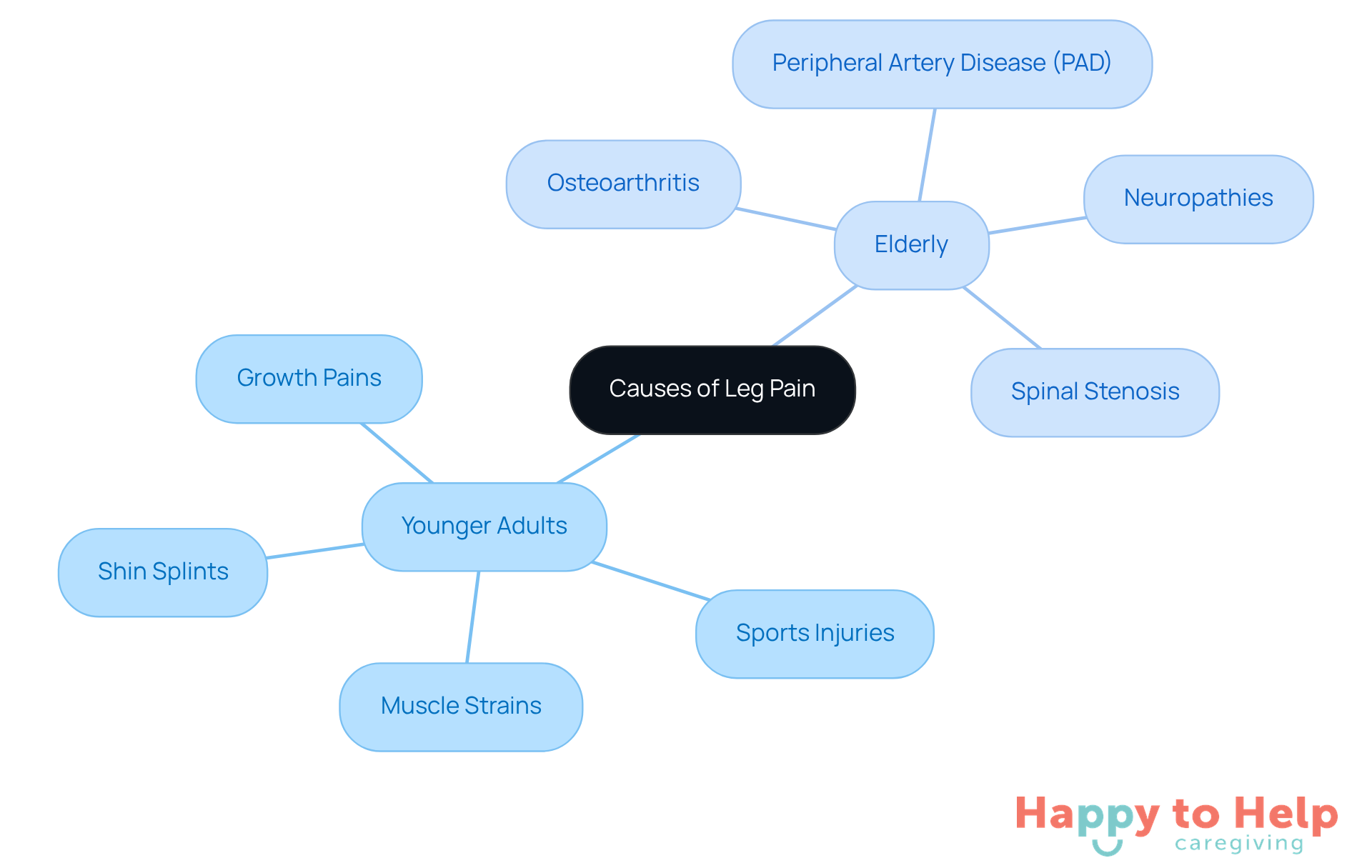 The central node represents the overall topic of leg pain causes. The branches show the two age groups, and the sub-branches detail specific conditions affecting each group. This layout helps caregivers understand the differences and similarities in leg pain causes.