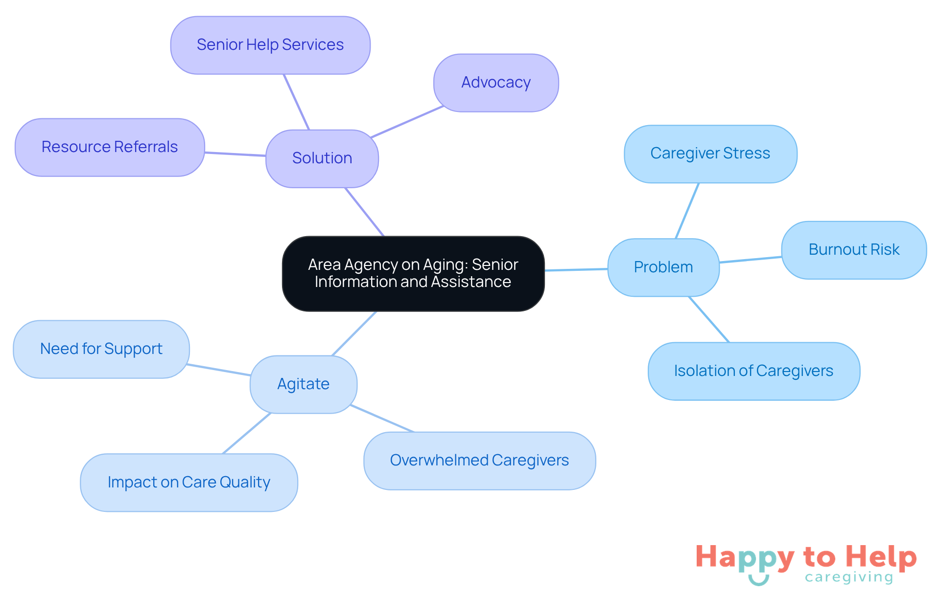 The central node represents the main topic, while the branches illustrate the problems caregivers face and the solutions offered by AAAs. Each service under 'Solution' shows how AAAs can help alleviate caregiver stress.