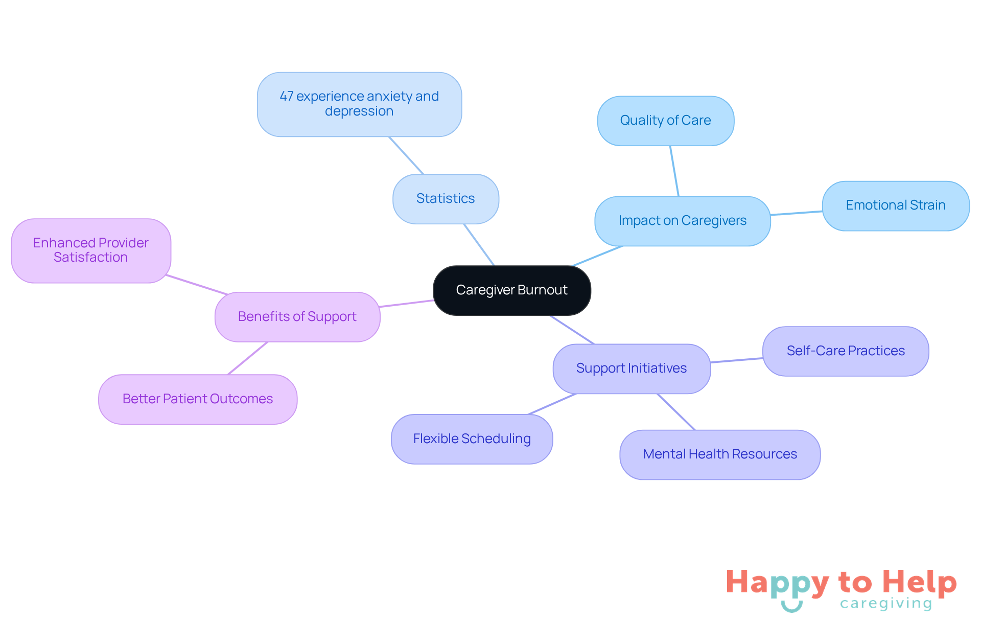 The central node represents the main issue of caregiver burnout, while the branches illustrate its impacts, relevant statistics, and the supportive measures that can help alleviate the problem.