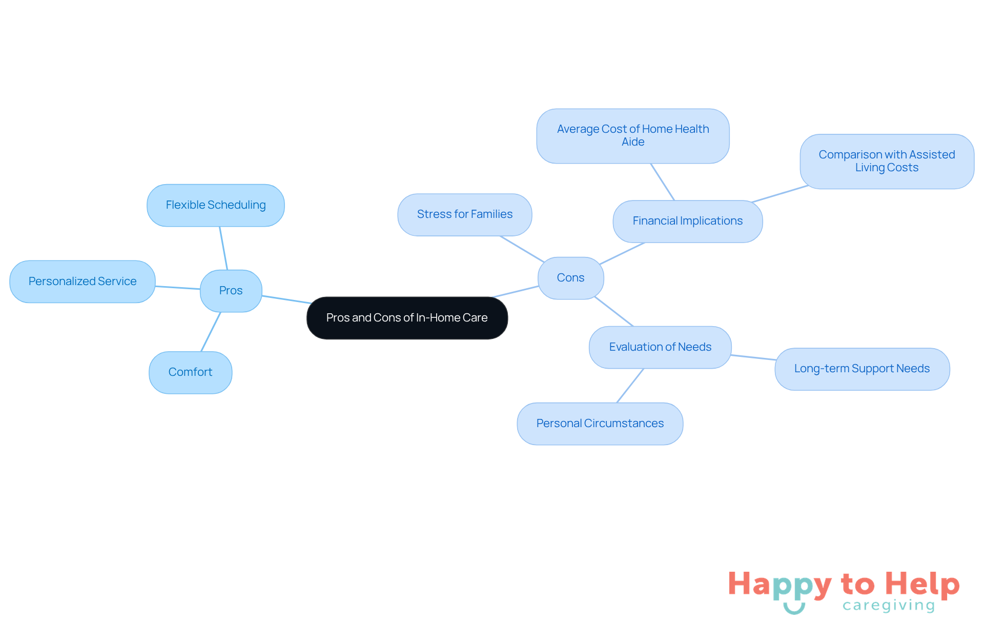 The central node represents the topic, while the branches show the advantages and disadvantages. Each point under pros highlights the benefits, and each point under cons outlines the challenges, helping you weigh your options.