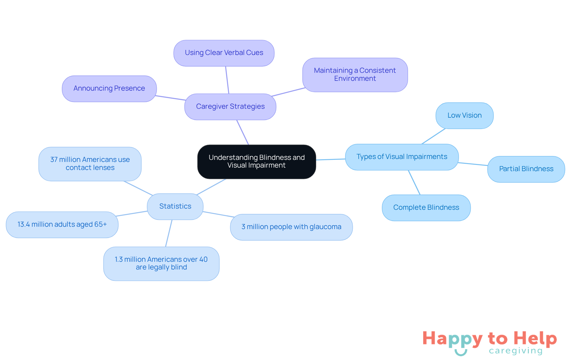 The central node represents the main topic, while branches show different aspects like types of impairments and strategies for caregivers. Each color-coded branch helps you see how these ideas connect.