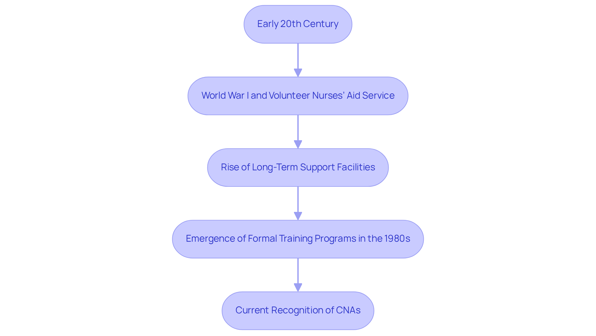 This flowchart depicts the key milestones in the evolution of Certified Nursing Assistants, showing how their role has transformed over time, from their origins in wartime to their current status as essential healthcare providers.