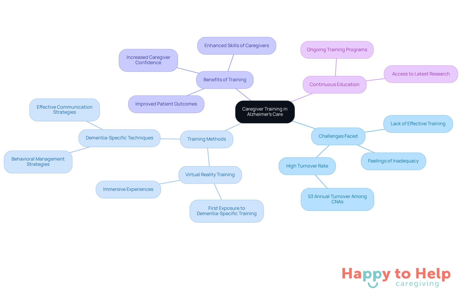 The central node represents the main topic of caregiver training, while the branches show related challenges, methods, and benefits. Each color-coded branch helps you see how these elements connect to improve care for Alzheimer's patients.