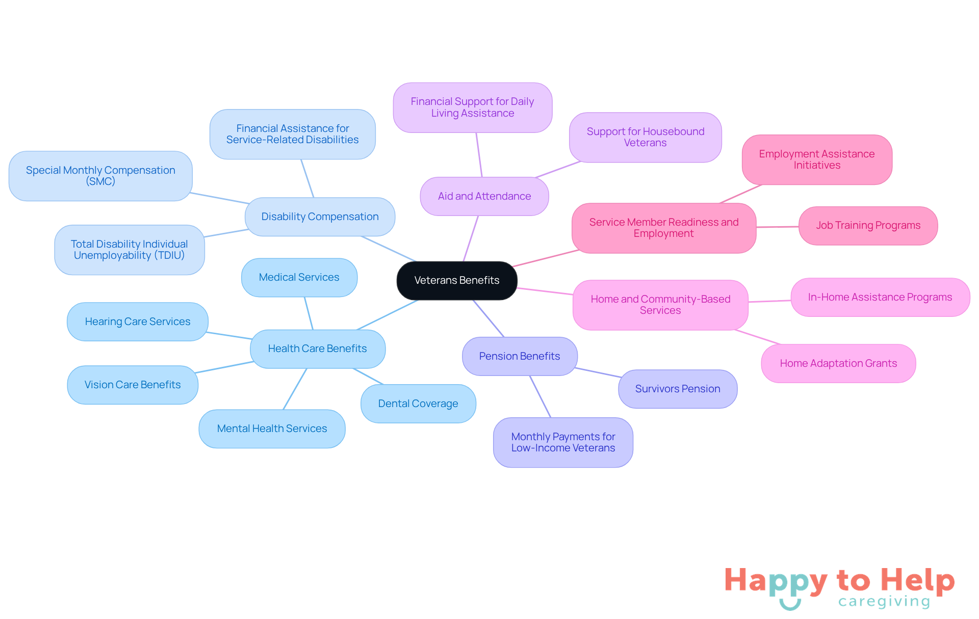 The central node represents the overall topic of veterans benefits, while the branches show the different types of benefits available. Each color-coded branch helps you quickly identify the category and its importance in supporting veterans.
