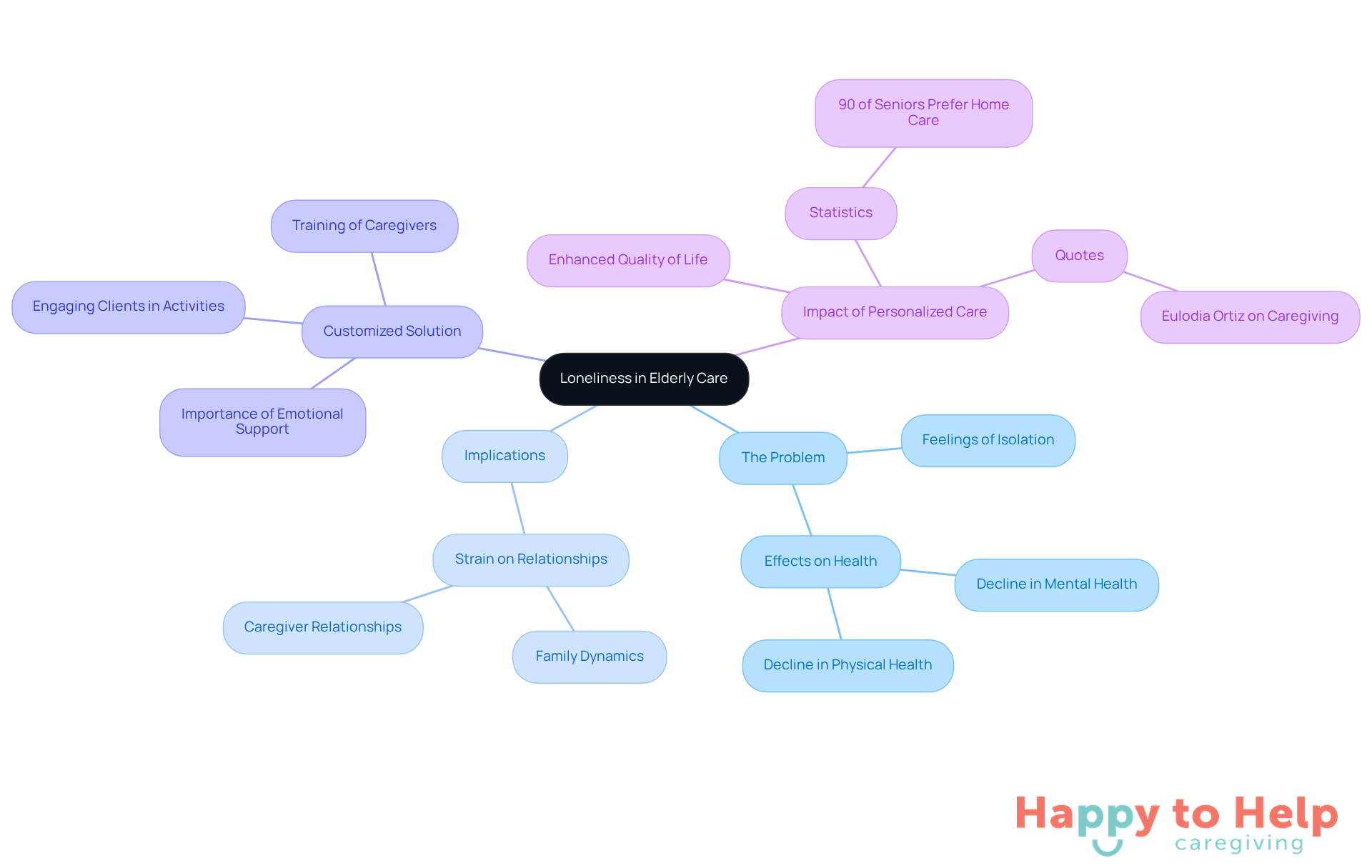 The central node represents the main issue of loneliness, with branches showing related aspects like implications, solutions, and impacts. Each color-coded branch helps you see how these elements connect and contribute to the overall understanding of elderly care.