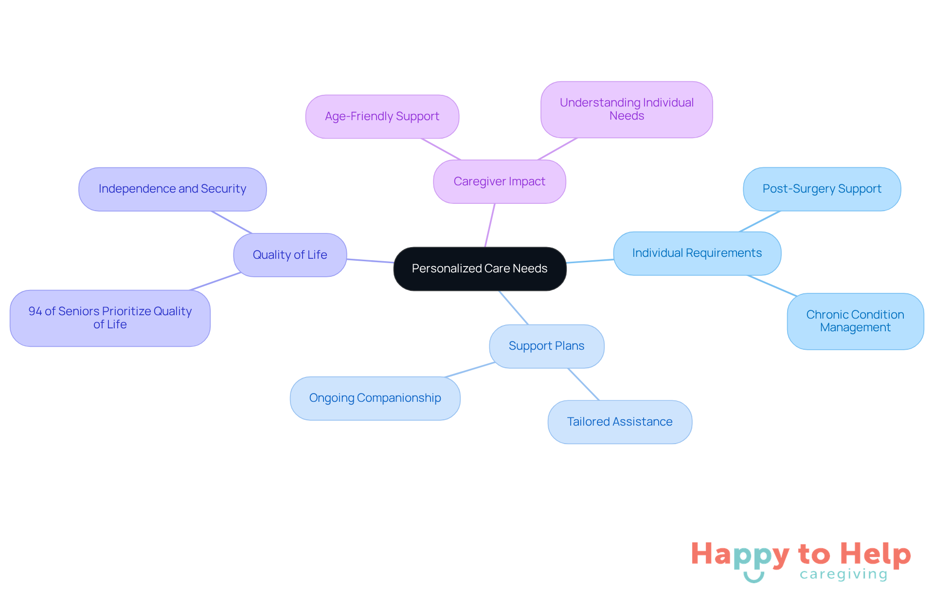 The central node represents the main theme of personalized care, while the branches show different aspects and examples of how care can be tailored to improve individual quality of life.