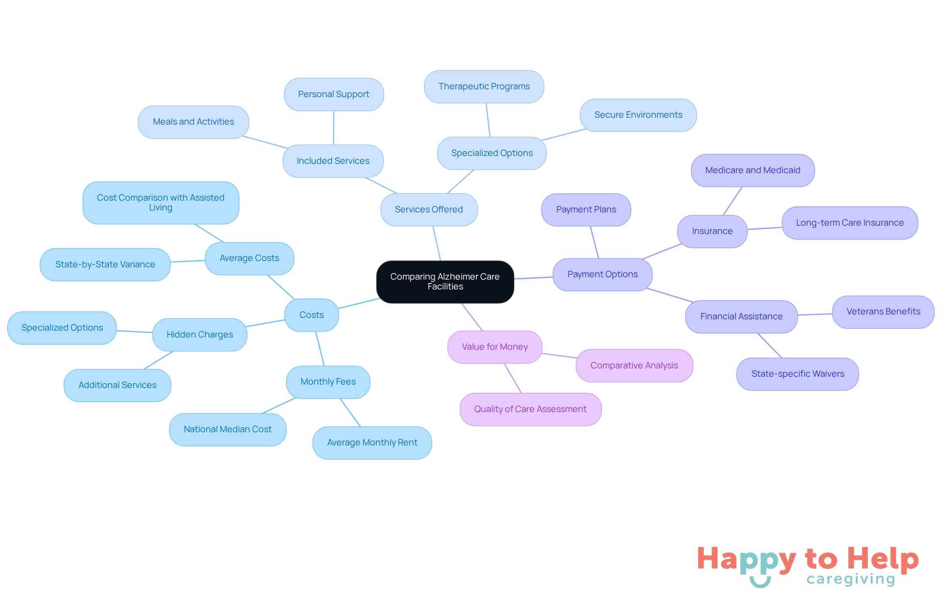 Start at the center with the main topic, then explore each branch to see the important factors to consider when choosing a care facility. Each branch represents a different aspect of the decision-making process.