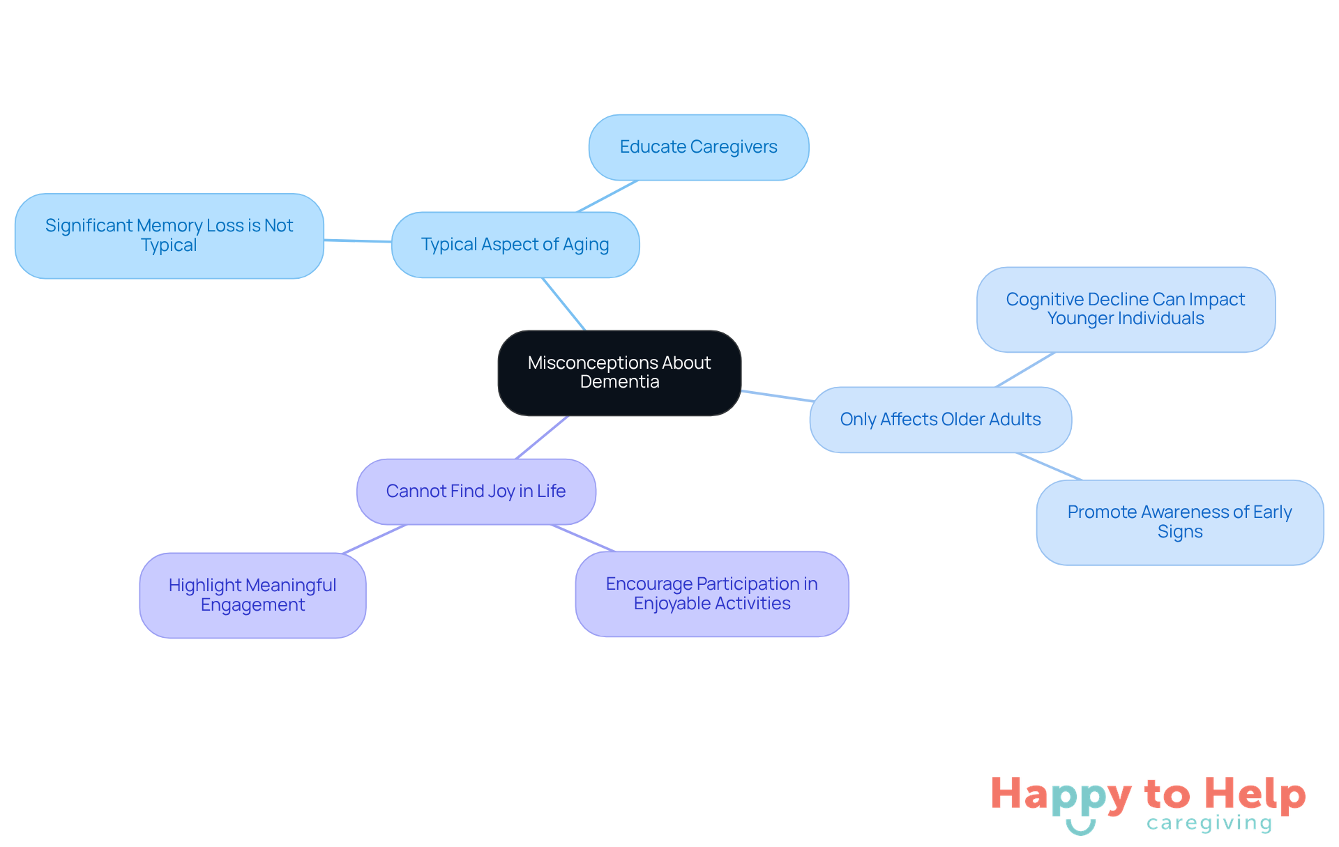 The center represents the main topic, while the branches show different misconceptions and their related solutions. Follow the branches to understand how each misconception can be addressed.