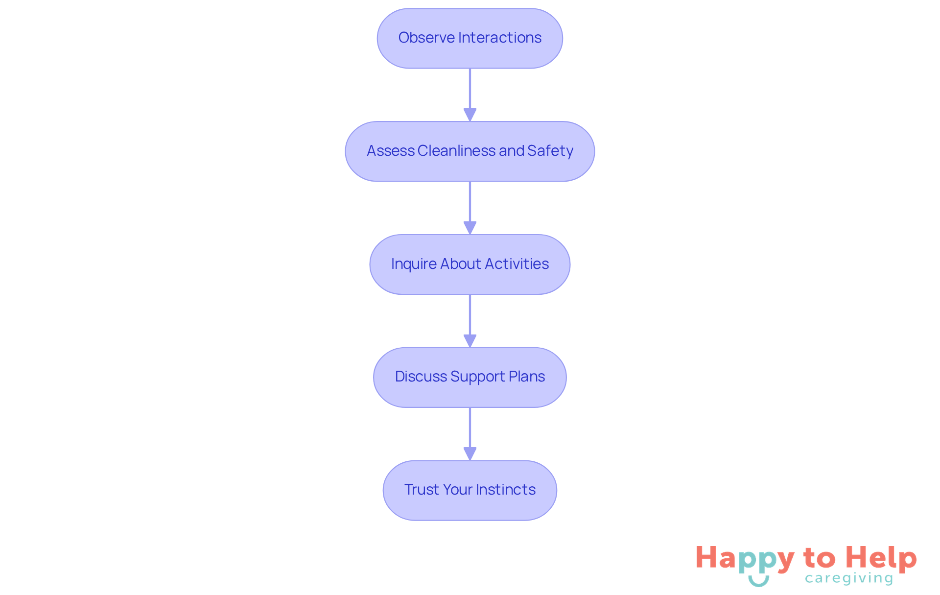 Each box represents a crucial step in evaluating a facility. Follow the arrows to see the order in which to approach each aspect of your evaluation.