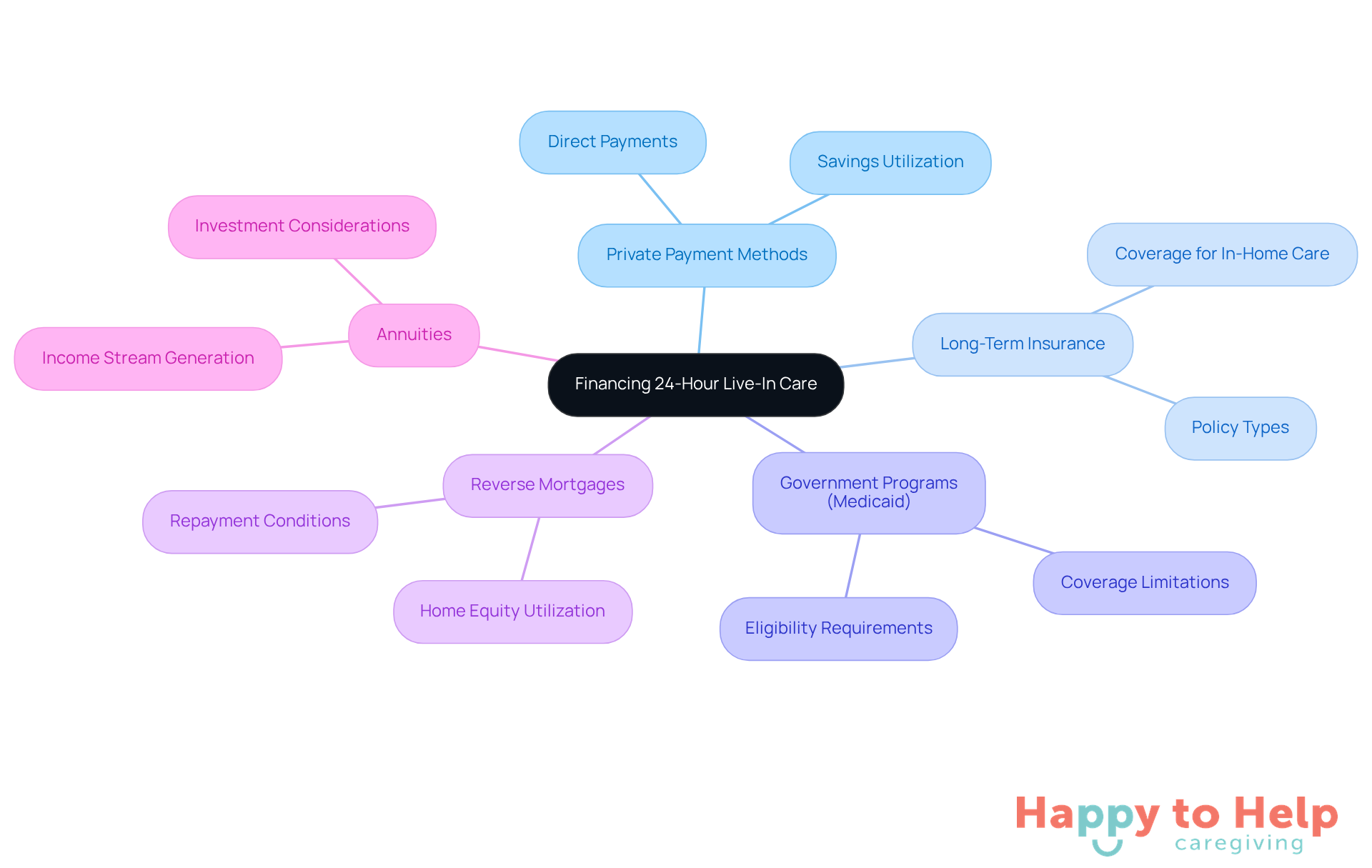 The central node represents the main challenge of financing care, while each branch shows a different option available to families. Explore each branch to understand the various ways to manage the costs associated with live-in assistance.