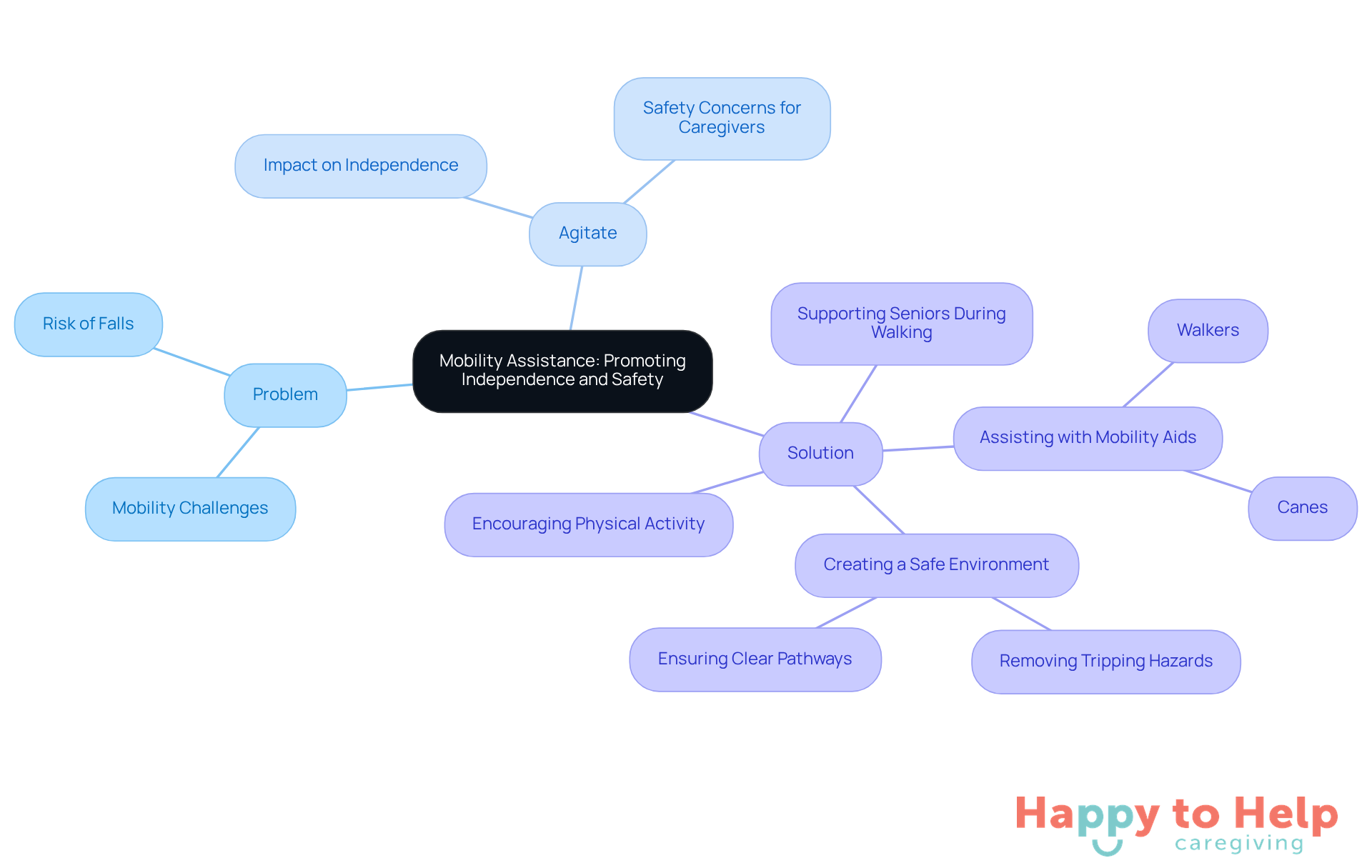 Start at the center with the main topic, then explore the branches to see the problems faced by seniors, the concerns raised, and the solutions caregivers can provide.