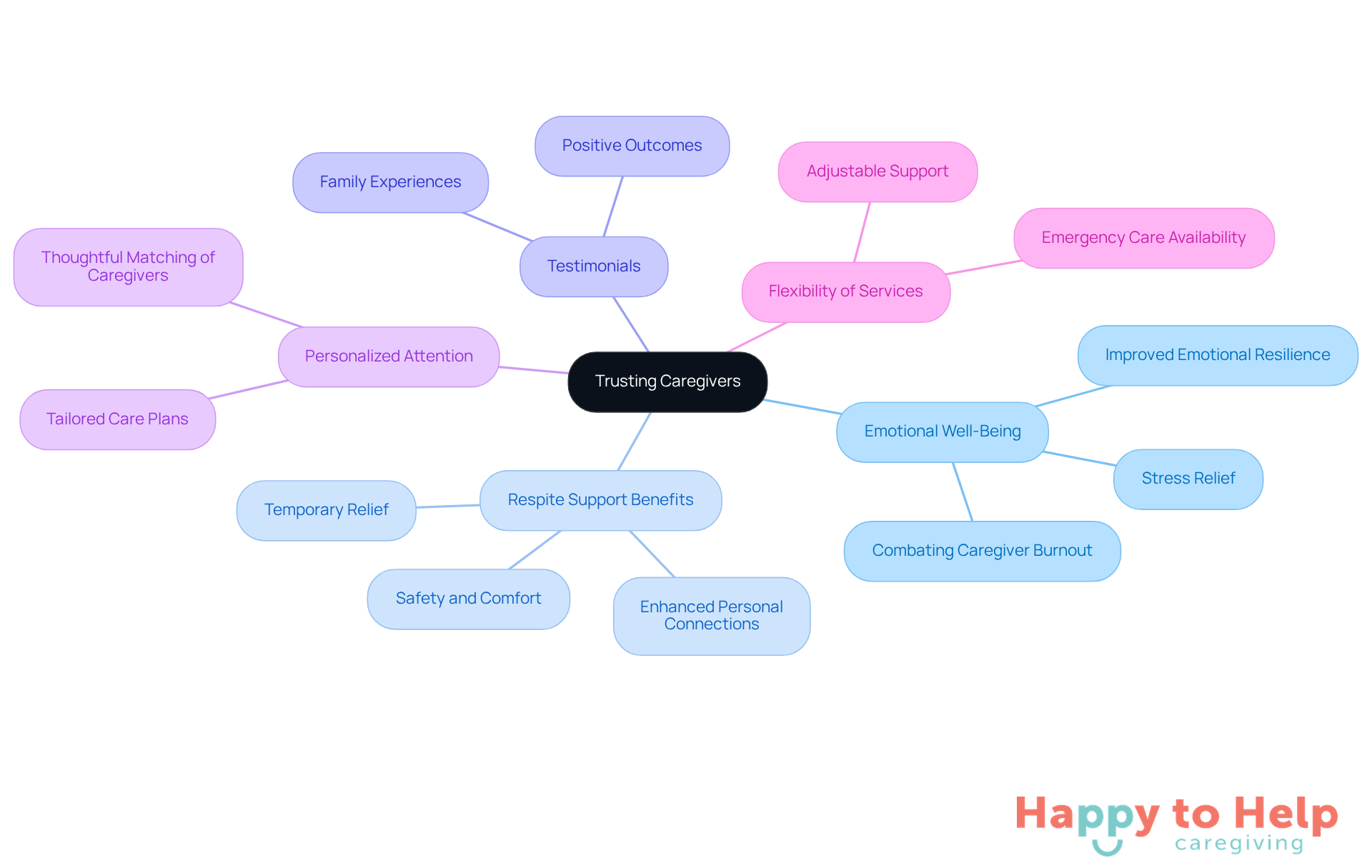 The central idea is about trusting caregivers, with branches showing how respite support helps caregivers and families. Each branch represents a different aspect of the caregiving experience, making it easy to see how they connect.