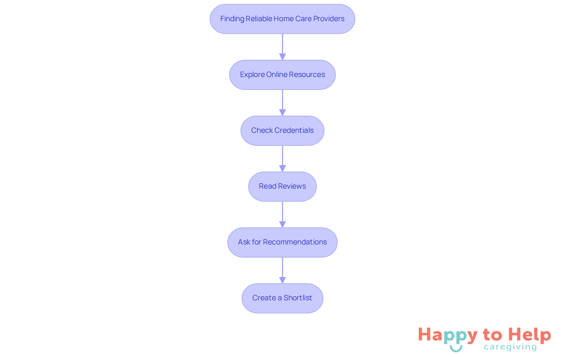 Each box represents a step in the process of finding a reliable home care provider. Follow the arrows to see how to navigate from identifying the problem to creating a shortlist of agencies.