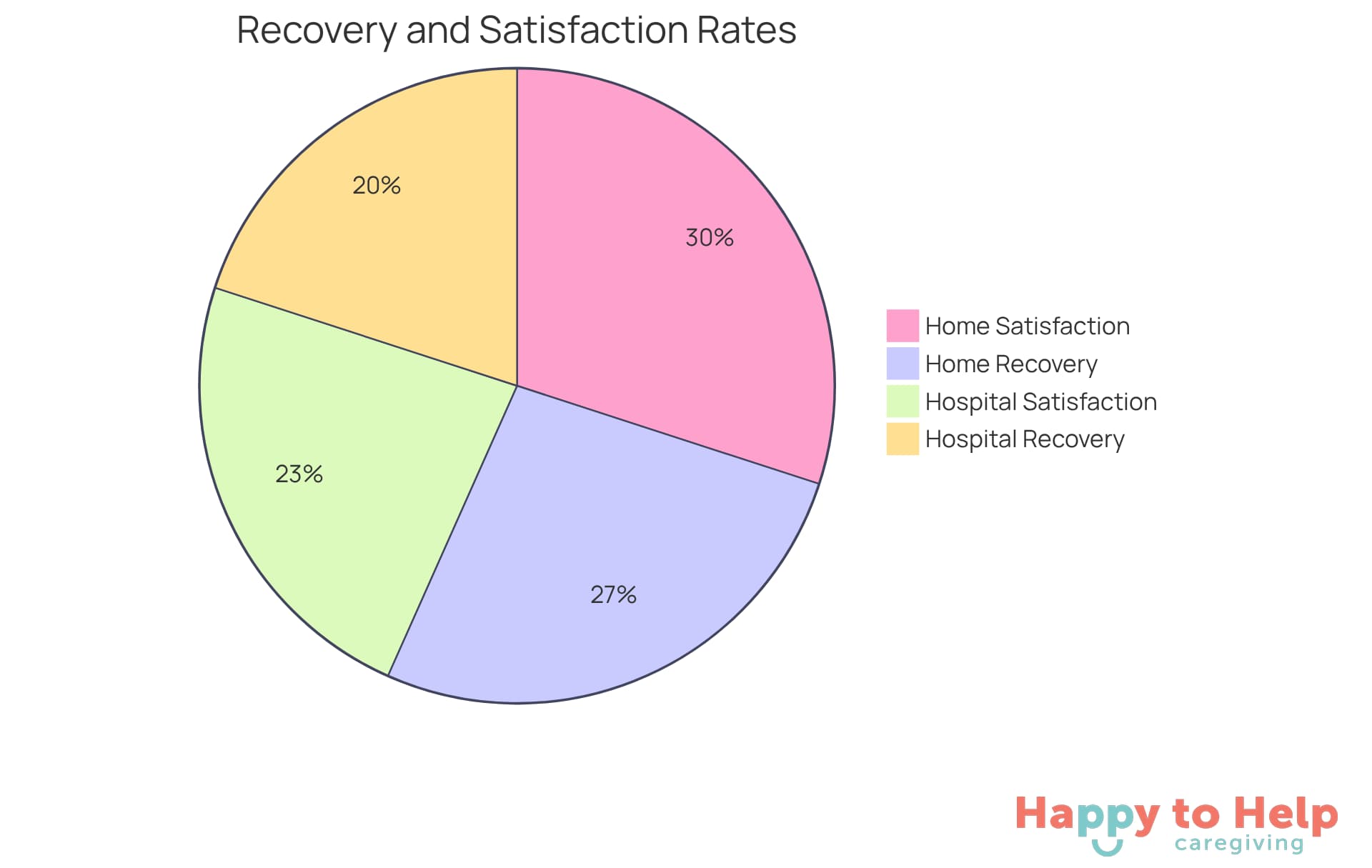 Each slice represents a different recovery or satisfaction rate. The larger the slice, the better the outcome for home treatment compared to hospital services.