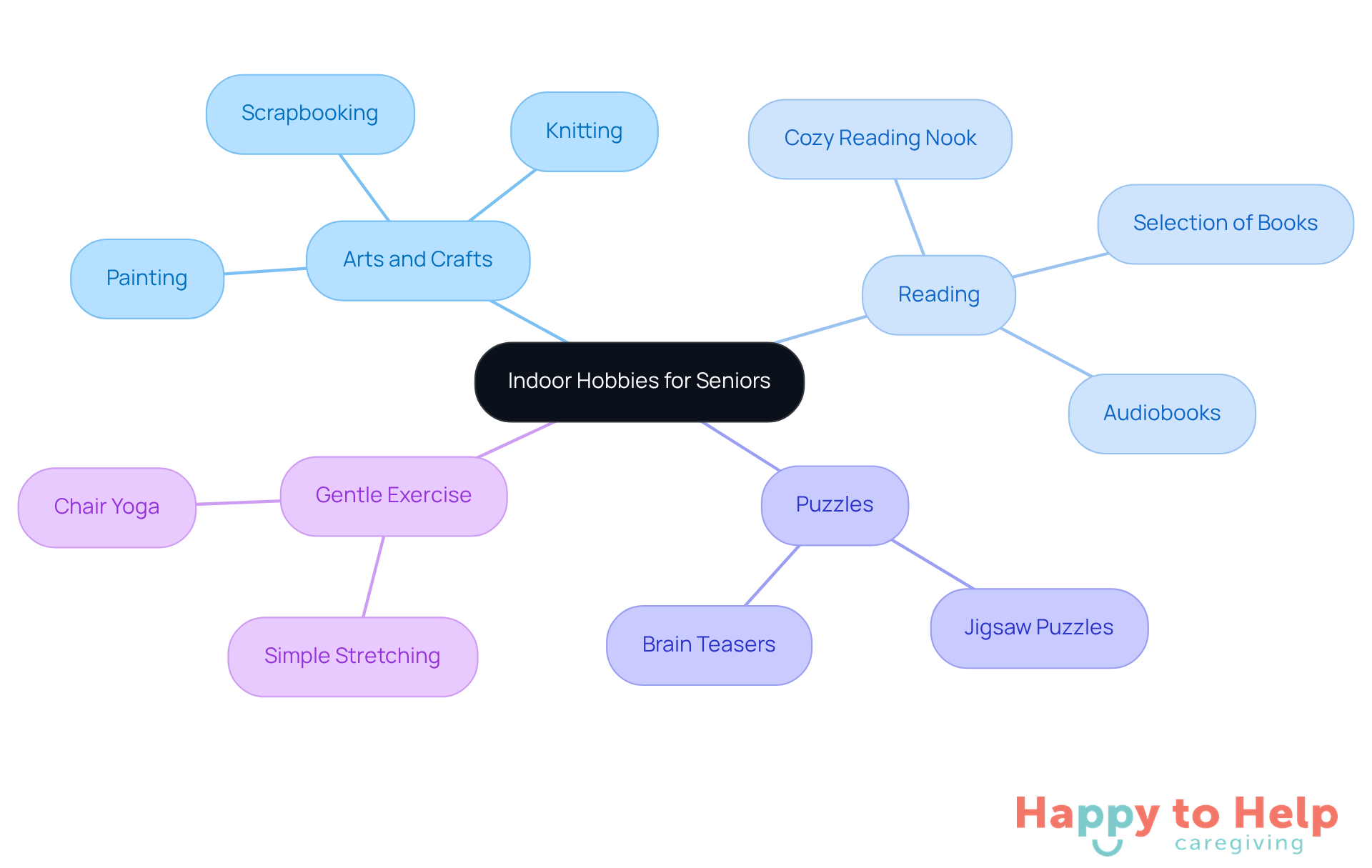 The center represents the main theme of indoor hobbies for seniors, with branches showing different categories of activities. Each sub-branch provides specific examples or tips, helping caregivers understand how to engage older adults effectively.