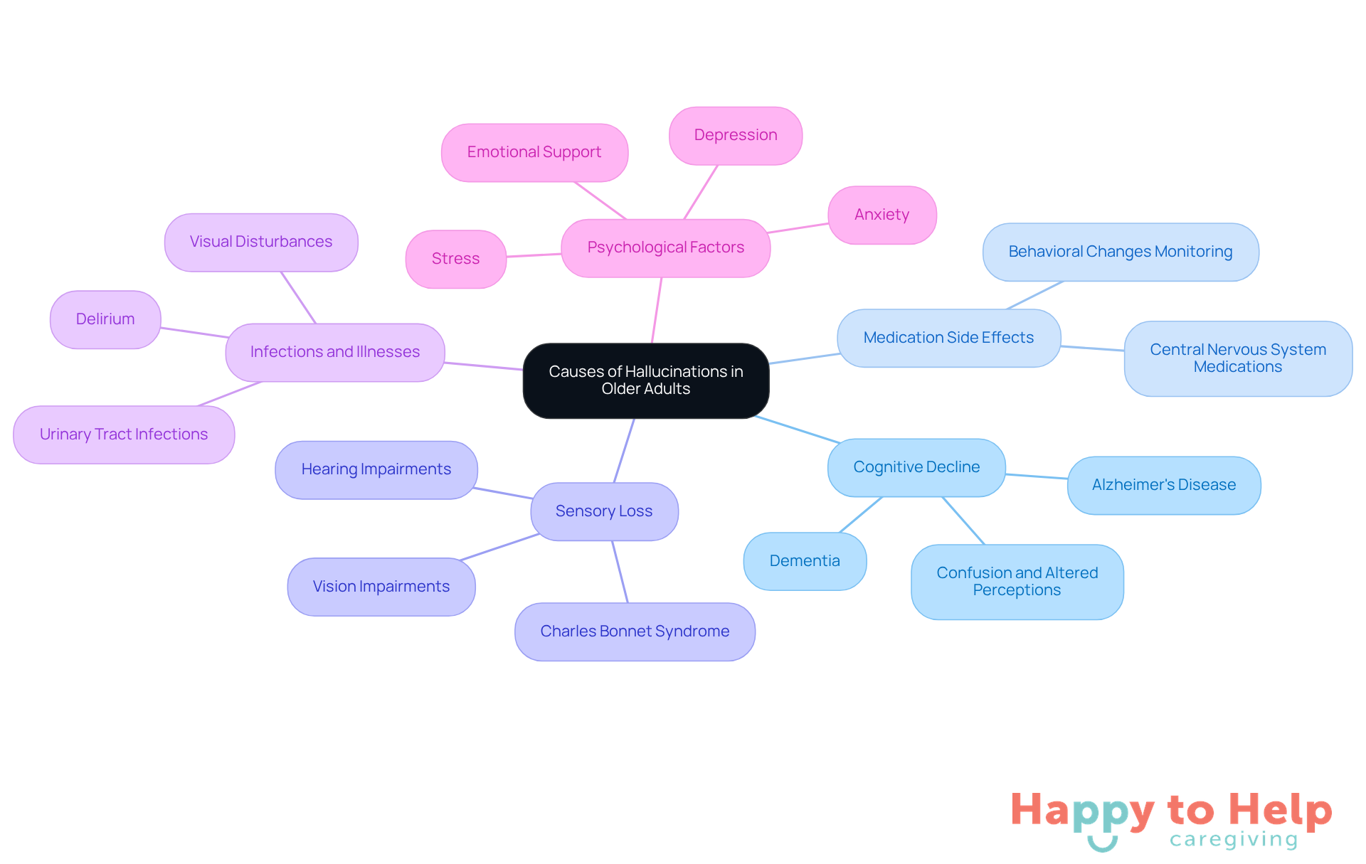 The central node represents the main topic, while the branches show different causes. Each color-coded branch helps you quickly identify the type of cause, making it easier to understand how they relate to hallucinations.