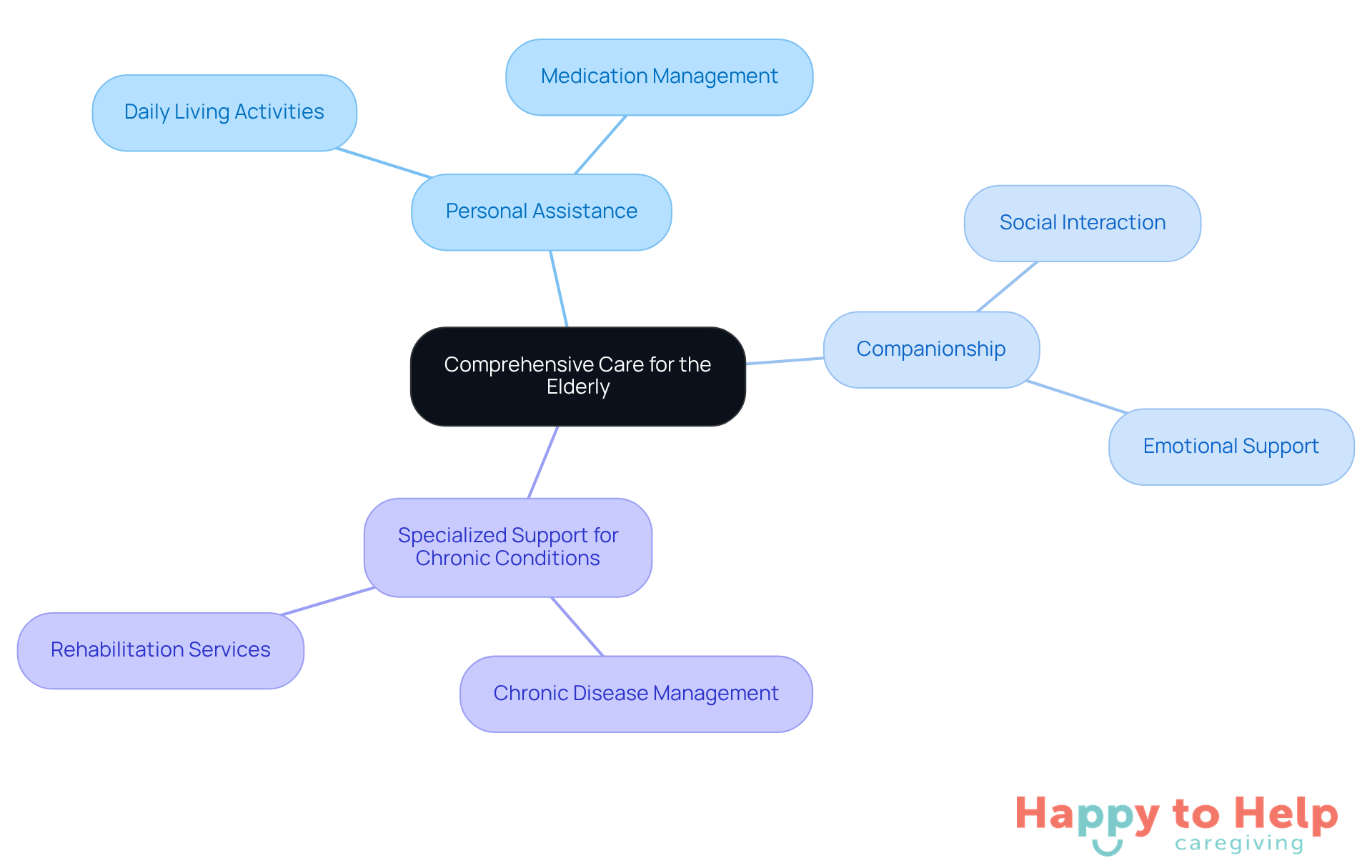 The center represents the overall goal of providing care, while the branches show the different types of services available. Each service is designed to help elderly individuals maintain their independence and dignity at home.
