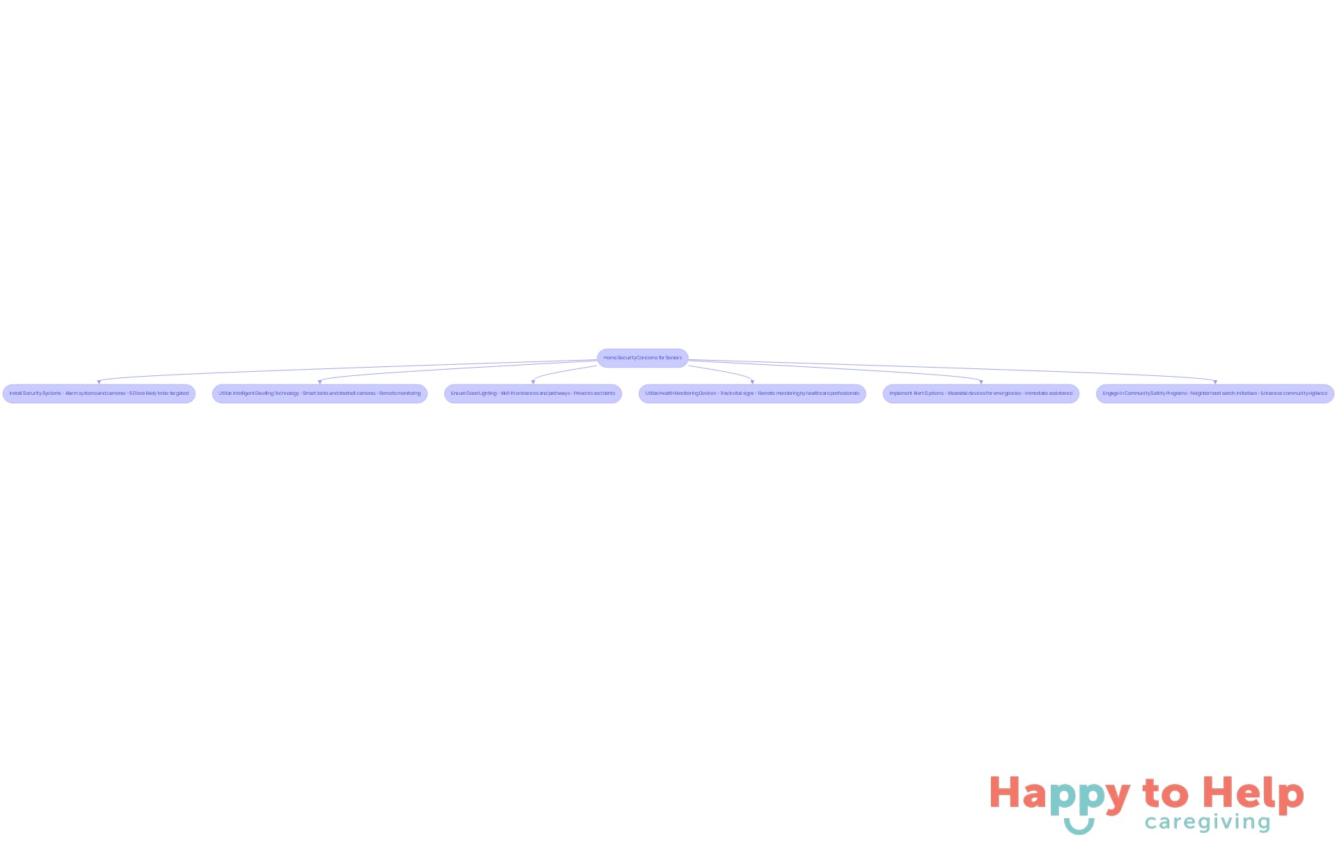 This flowchart shows how to improve home security for seniors. Start with the main concern and follow the arrows to see various solutions that can help make homes safer and promote independence.
