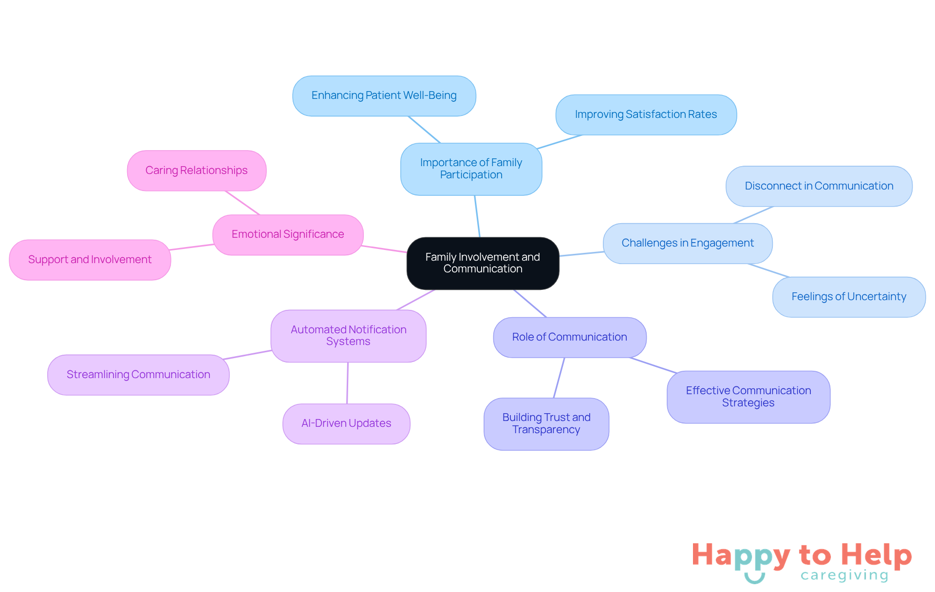 The central node represents the main theme, while branches illustrate key aspects of family involvement and communication. Each sub-branch provides more detail, helping you understand how these elements contribute to the overall care experience.
