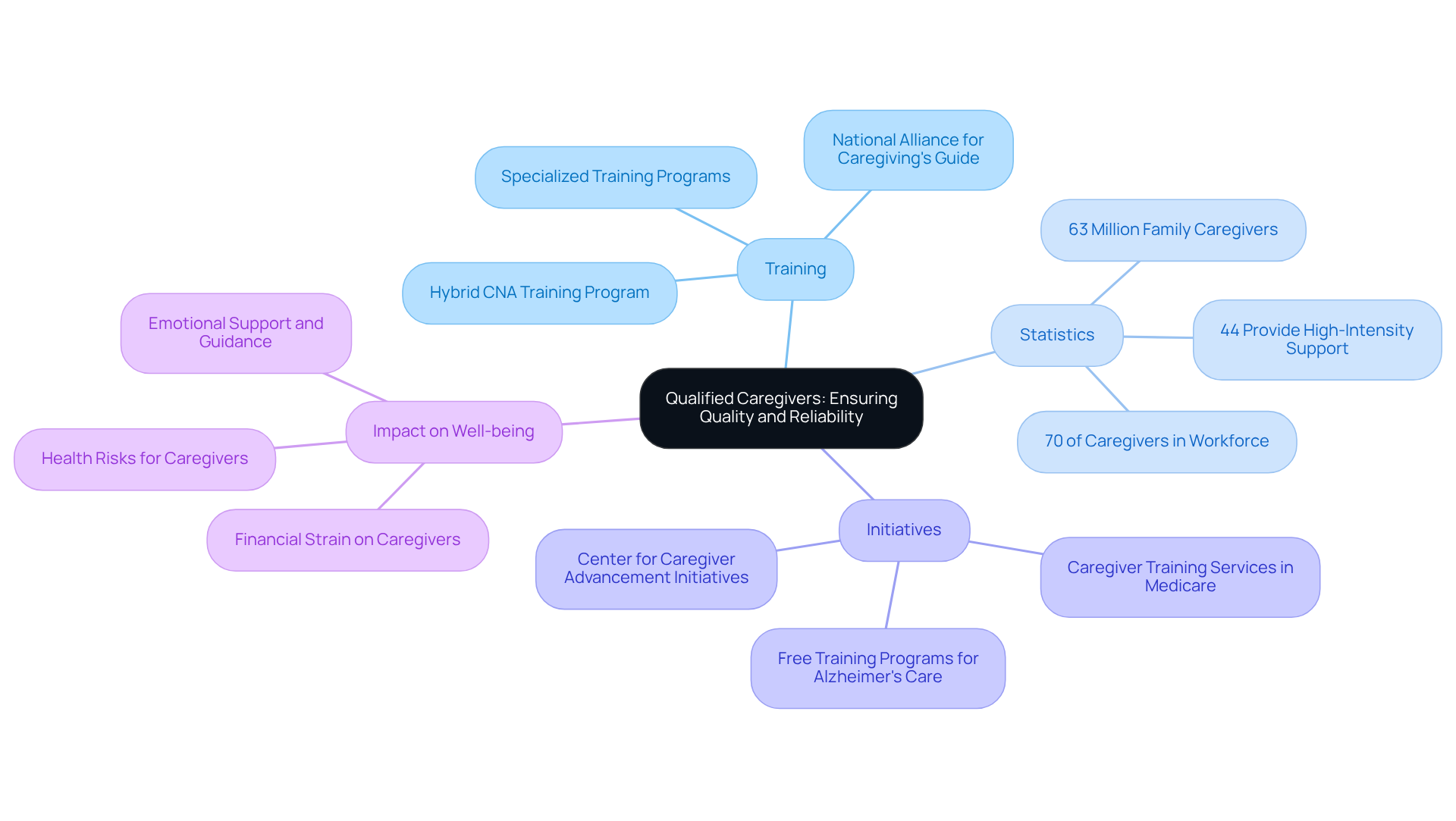 The central node represents the main topic, while branches show related ideas like training and statistics. Each color indicates a different aspect of caregiver quality, helping to visualize how everything connects.