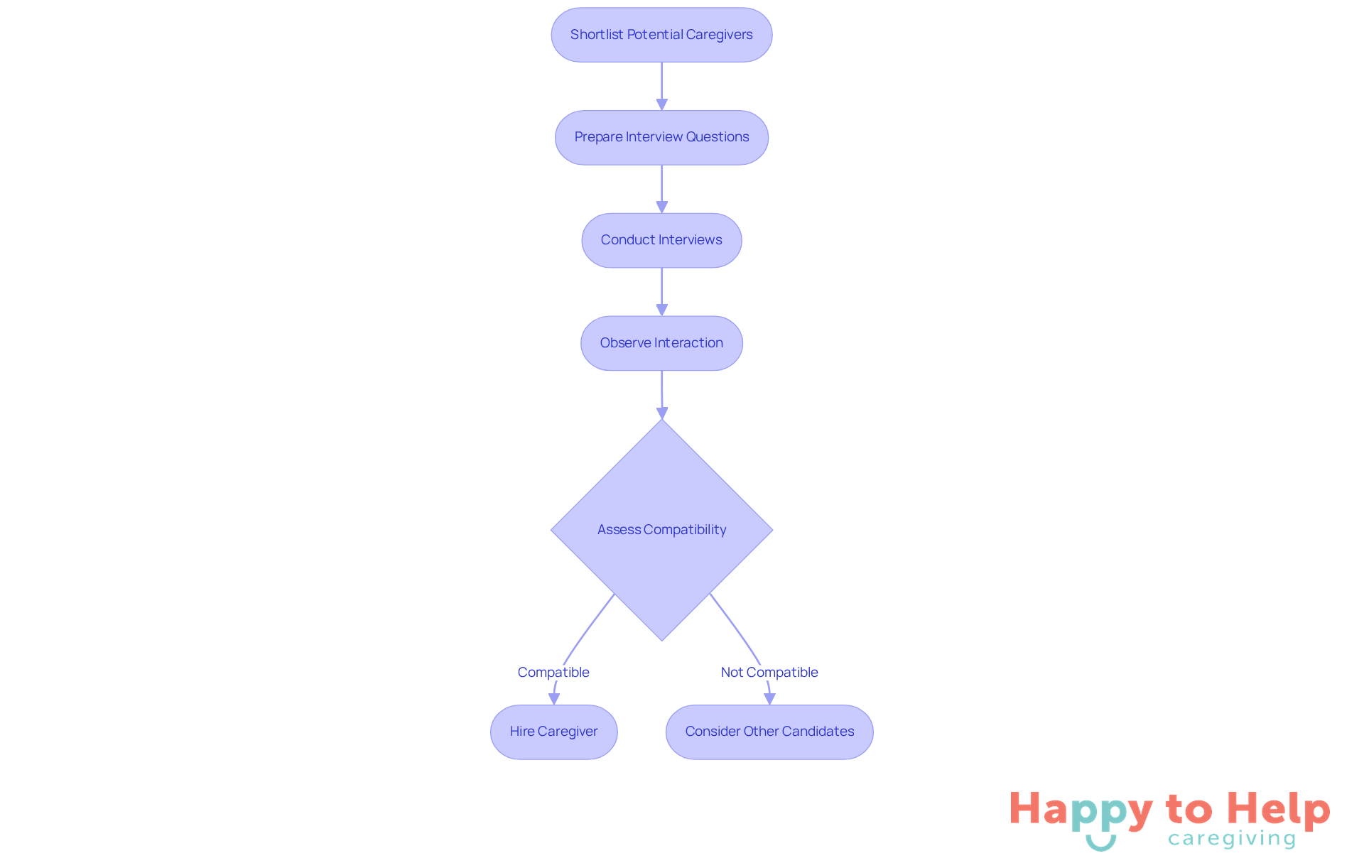 Each box represents a step in the caregiver hiring process. Follow the arrows to see how to move from one step to the next, ensuring you cover all important aspects.