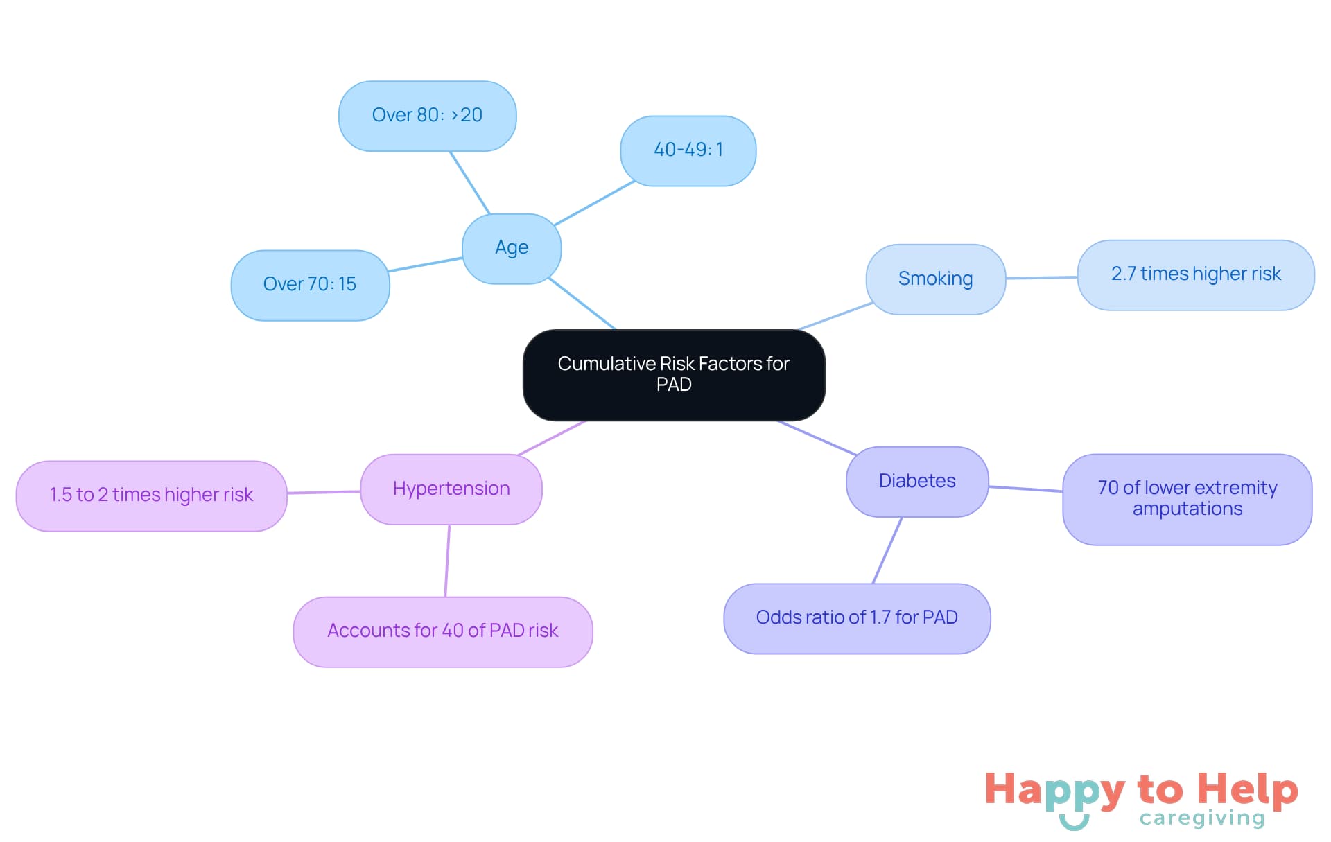 The central node represents the overall topic of PAD risk factors. Each branch shows a different risk factor, with sub-branches providing specific data or statistics related to that factor. The colors help differentiate between categories, making it easier to follow the connections.
