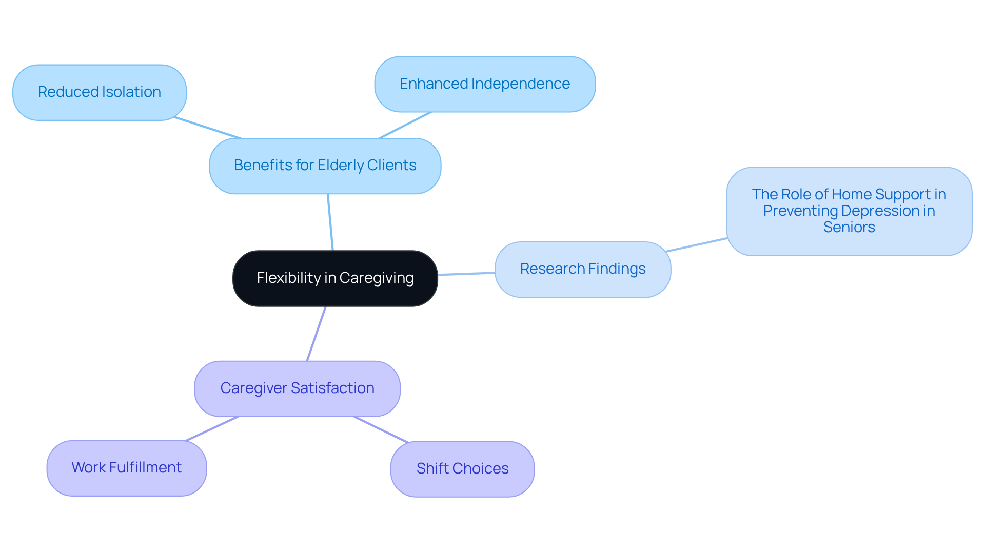The central node represents flexibility, while the branches indicate different aspects of how flexibility affects clients and caregivers. Each sub-point provides more detail on the benefits or findings related to flexibility.